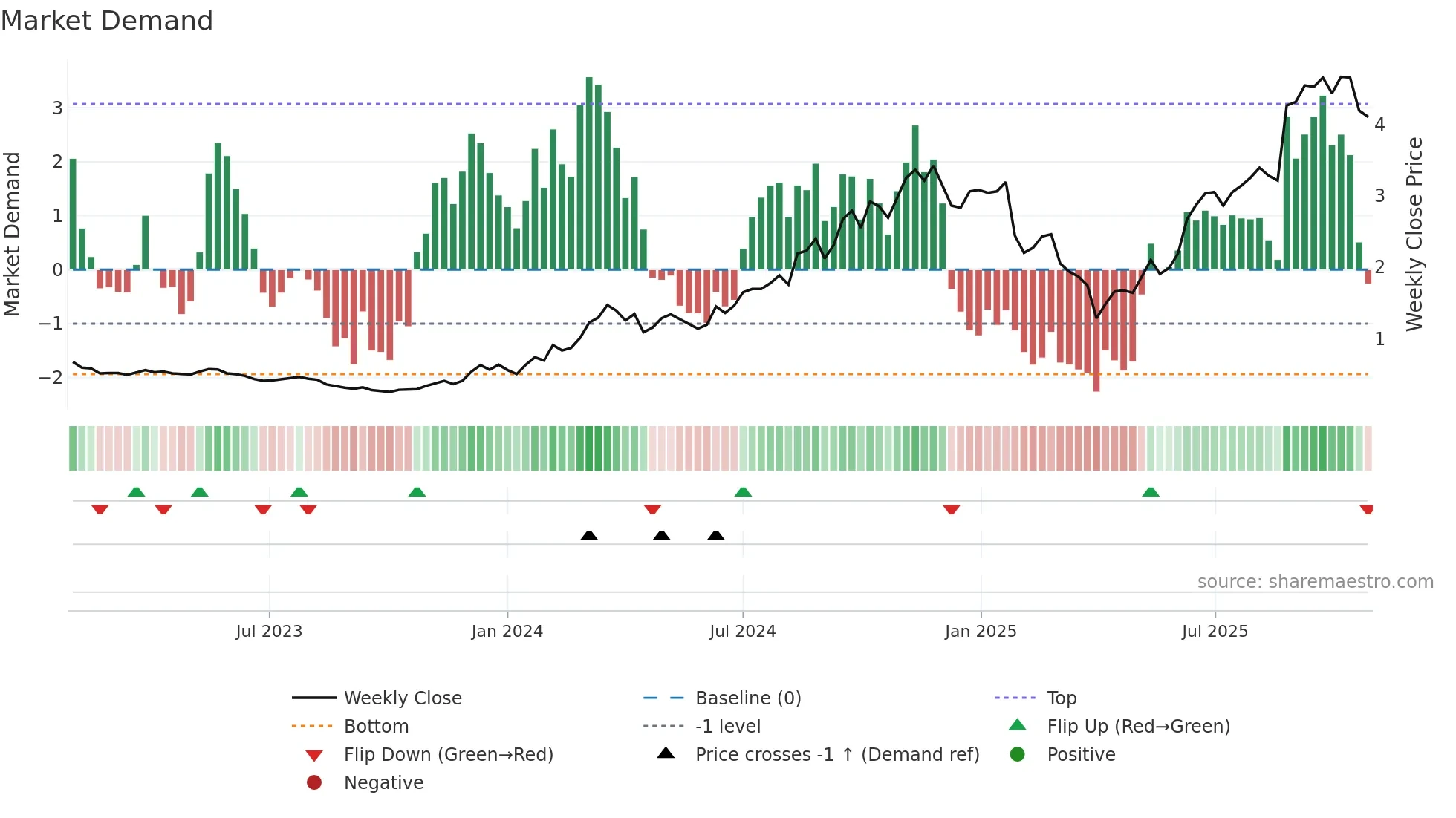 ZIP weekly Market Demand chart