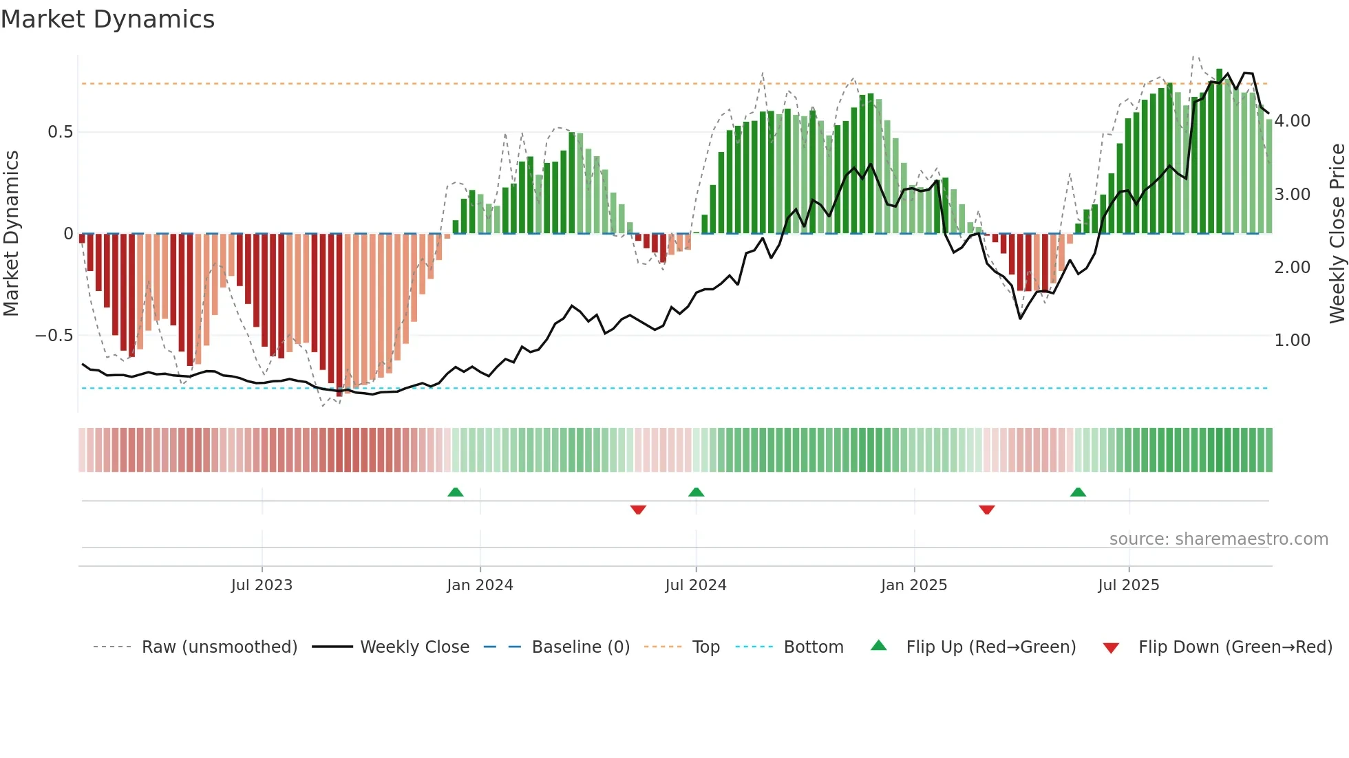 ZIP weekly Market Dynamics chart