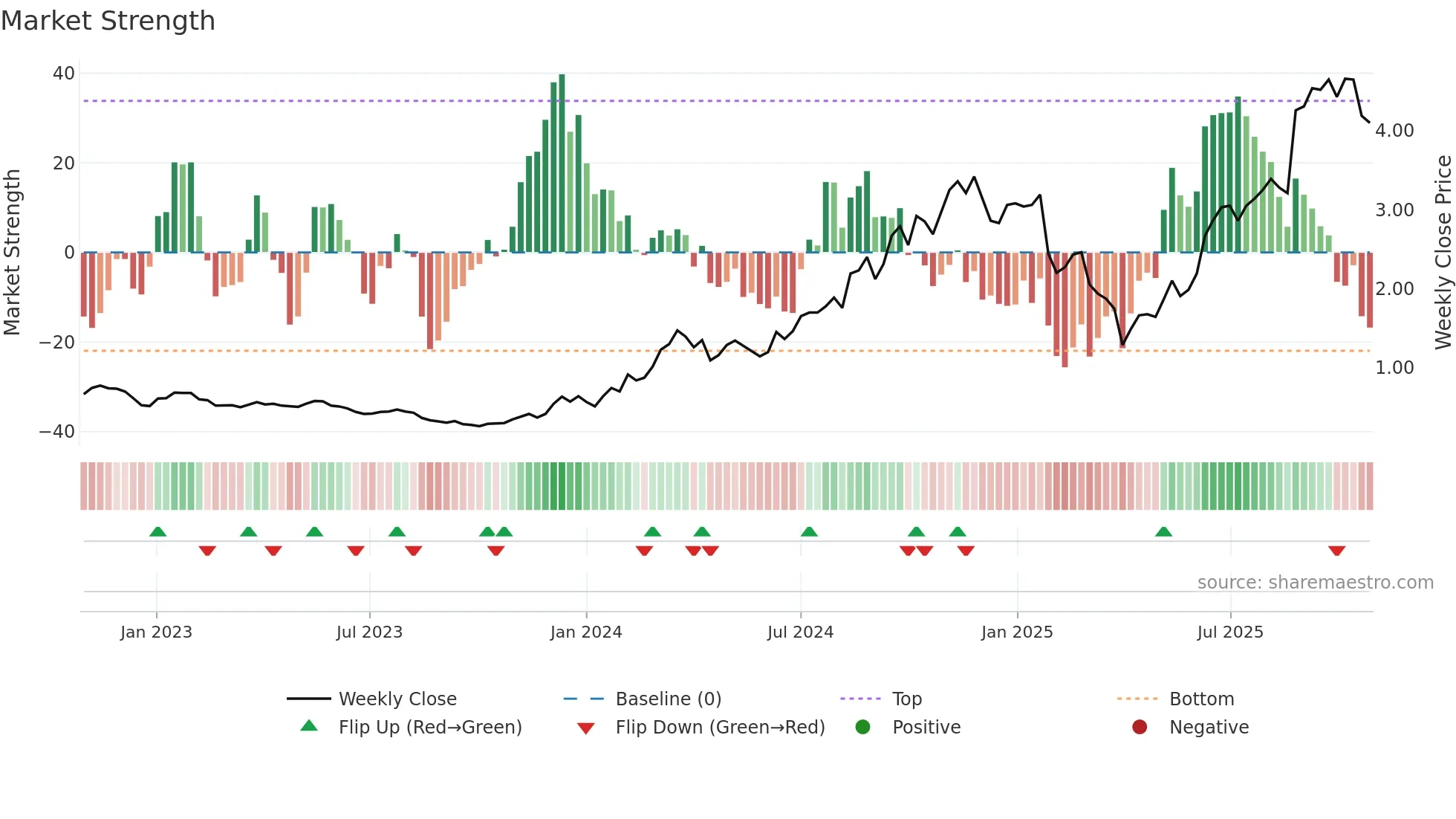 ZIP weekly Market Strength chart