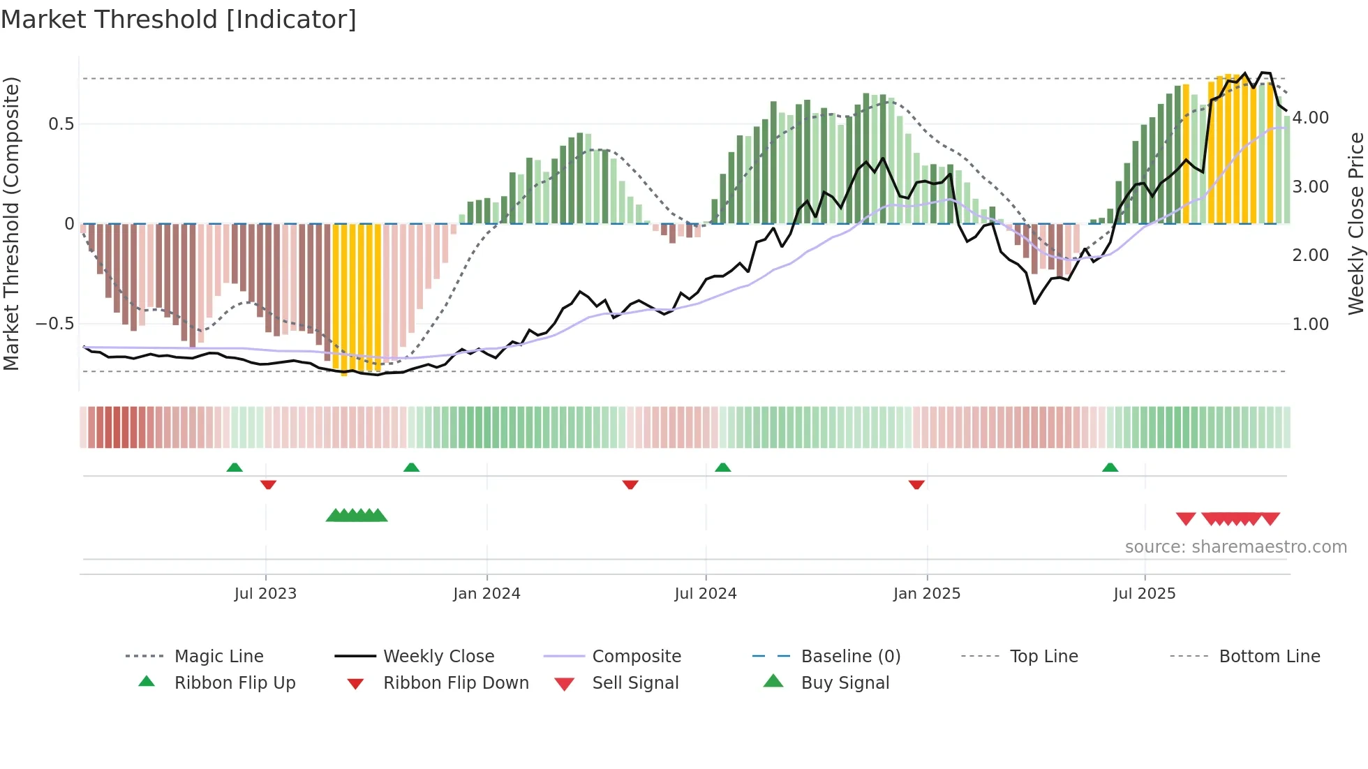 ZIP weekly Market Threshold chart