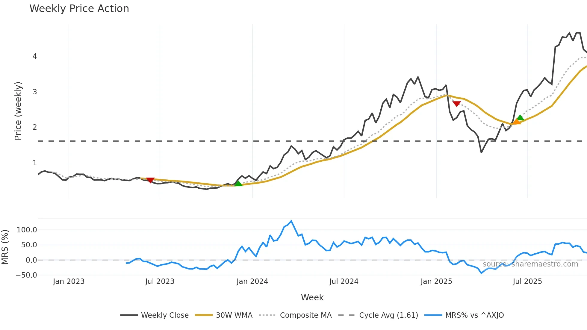 ZIP weekly Price Action chart, closing 2025-10-27
