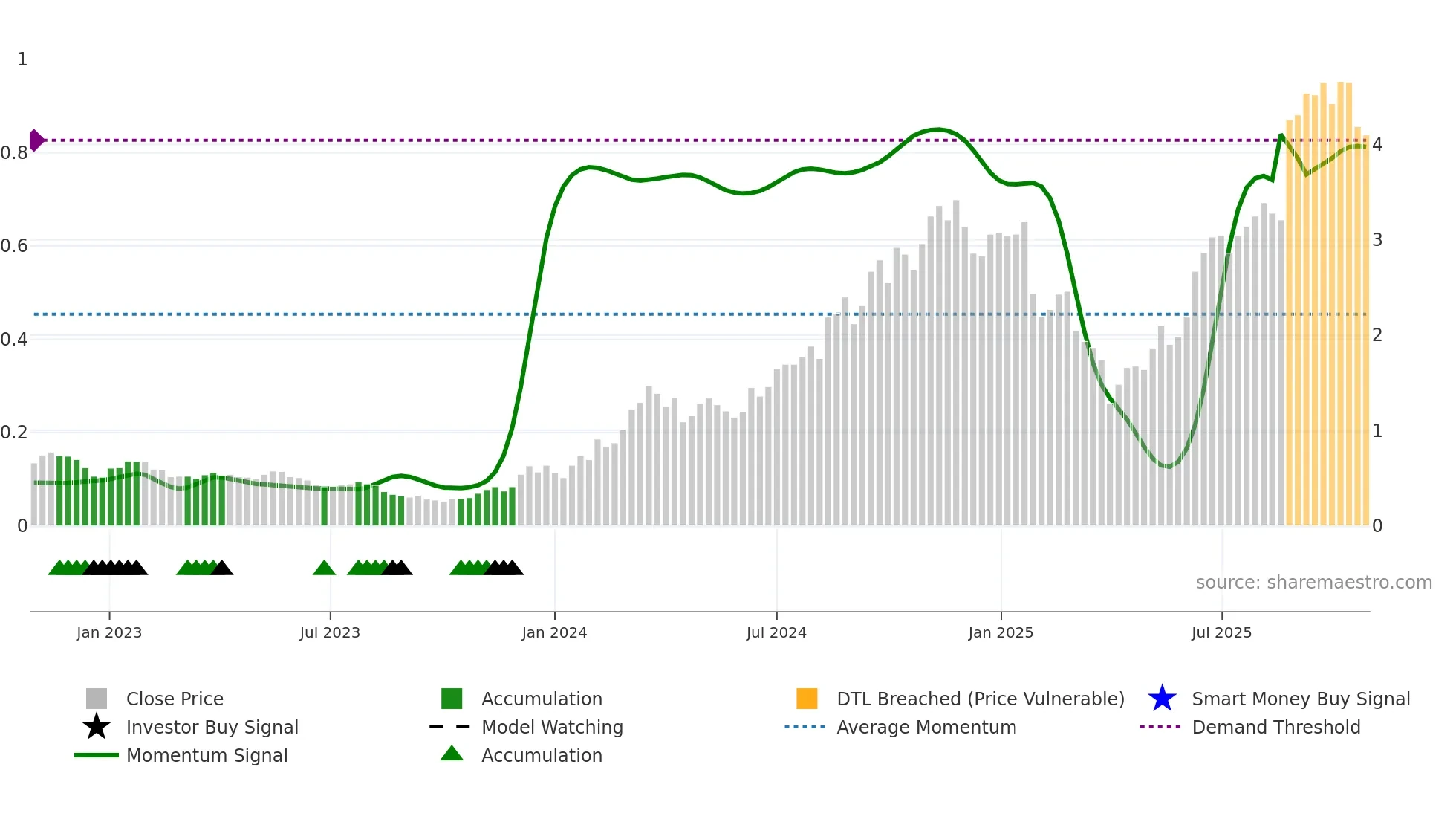 ZIP weekly Smart Money chart