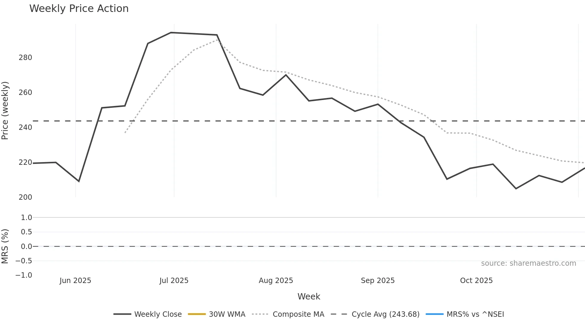 PRABHA weekly Price Action chart, closing 2025-10-27