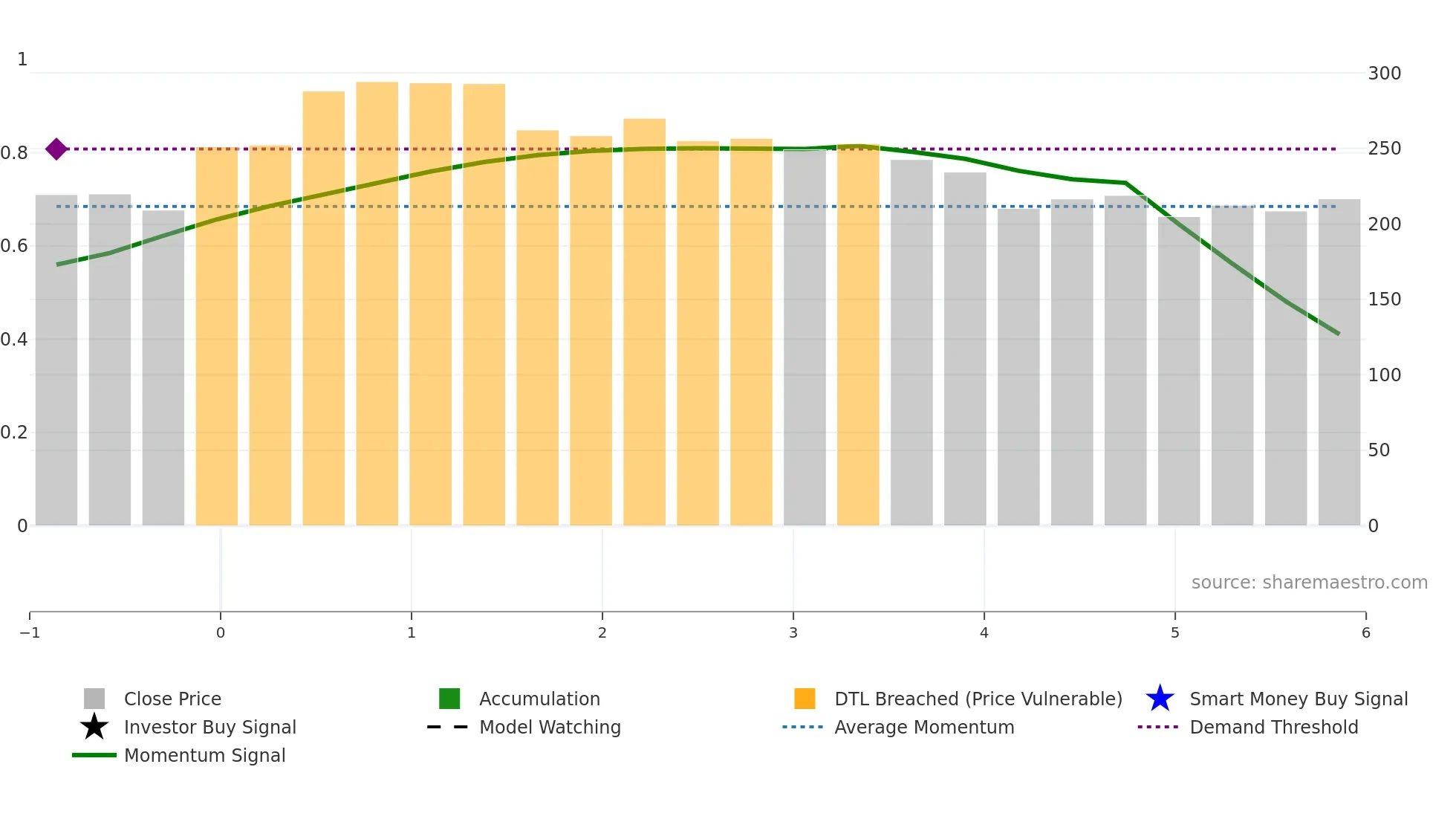 PRABHA weekly Smart Money chart