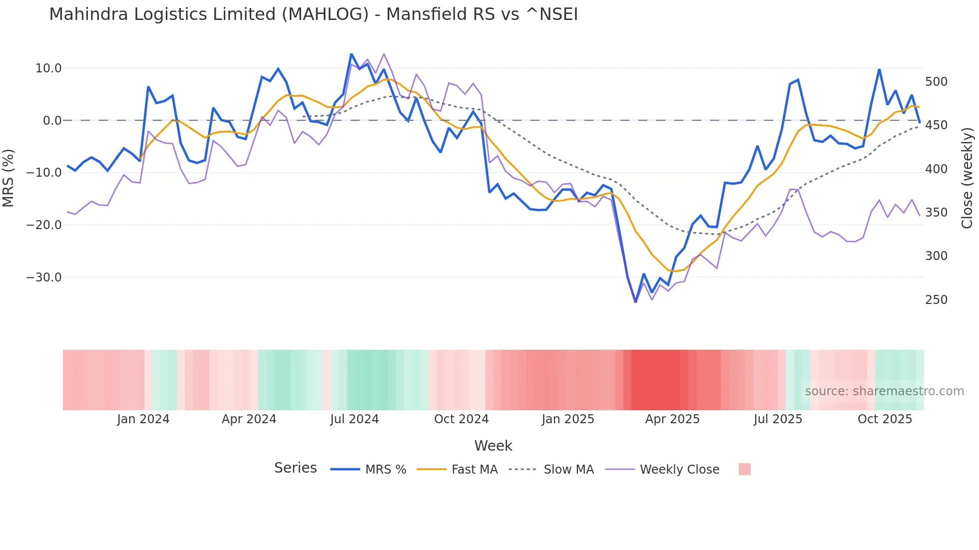 MAHLOG Mansfield Relative Strength chart
