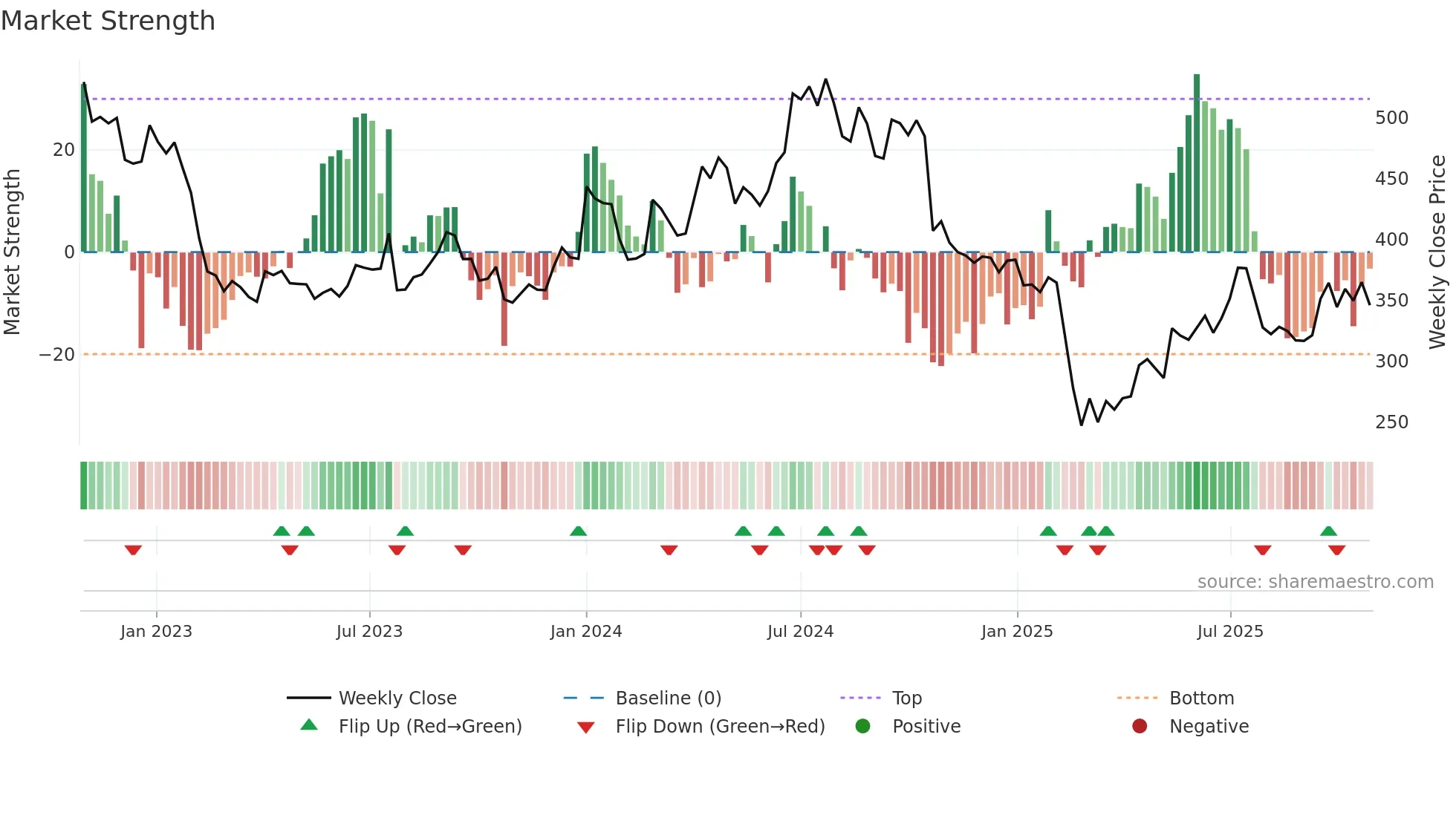 MAHLOG weekly Market Strength chart