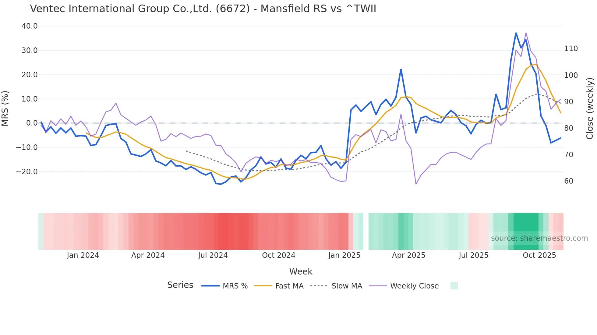 6672 Mansfield Relative Strength chart