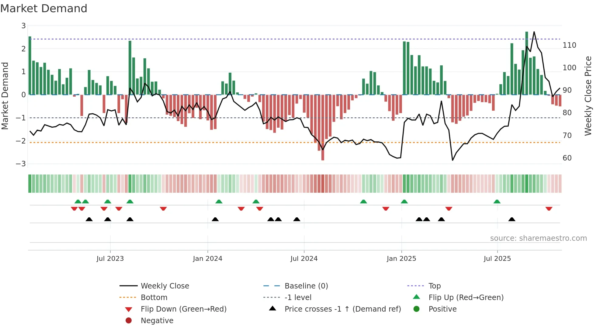 6672 weekly Market Demand chart