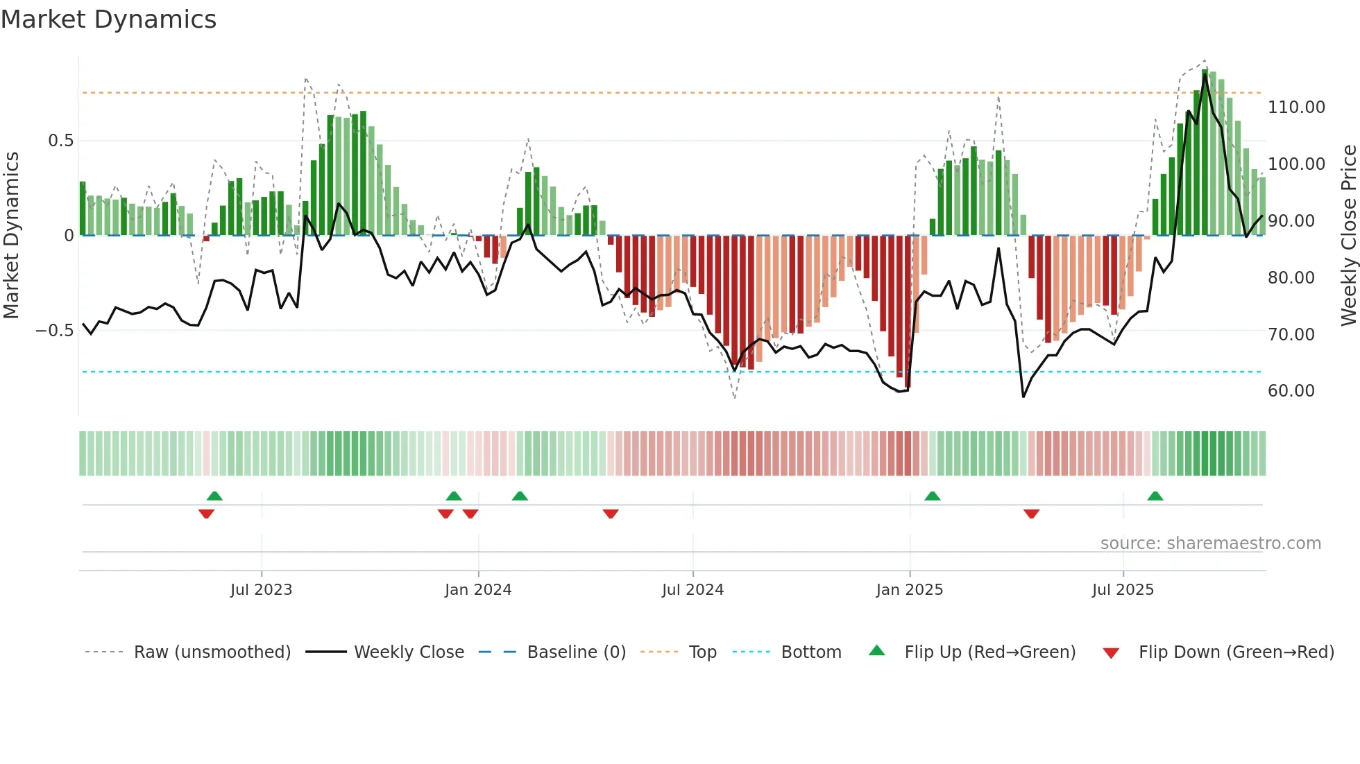 6672 weekly Market Dynamics chart