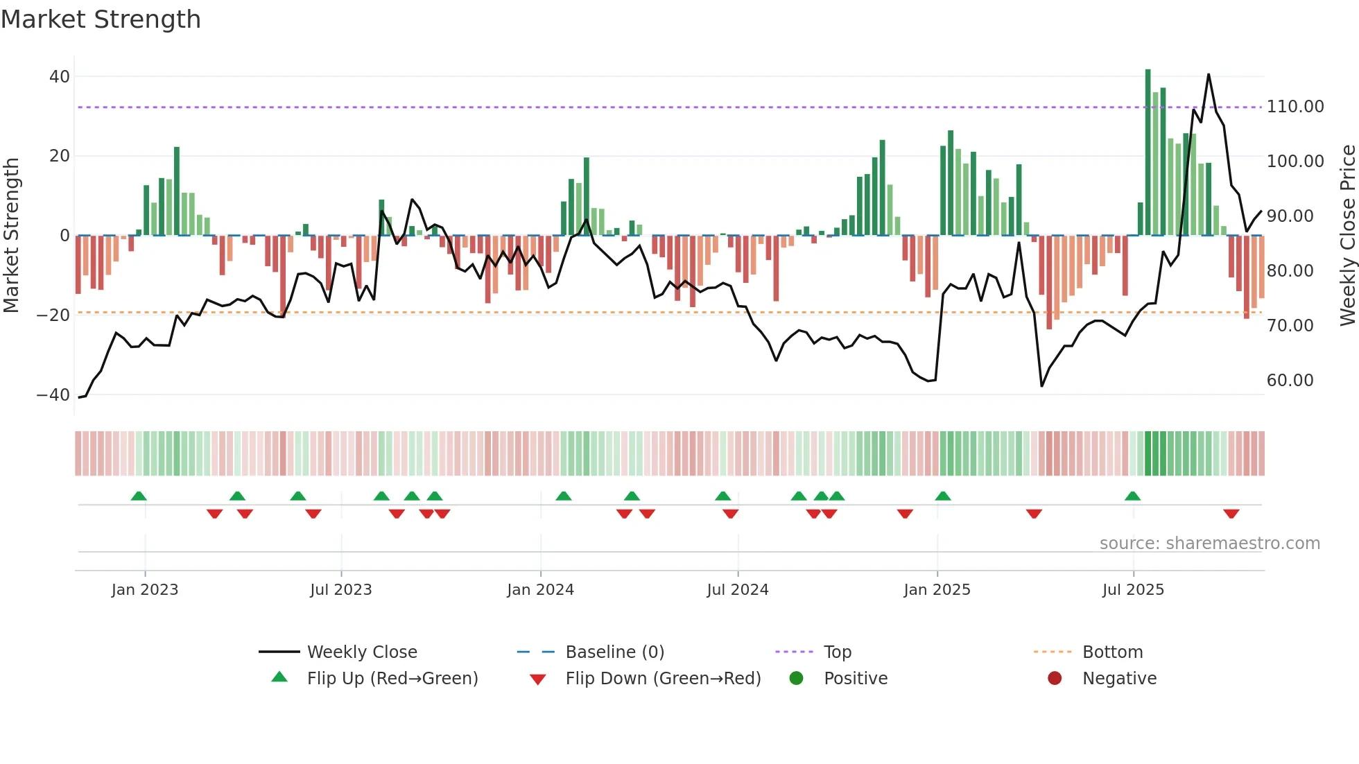 6672 weekly Market Strength chart