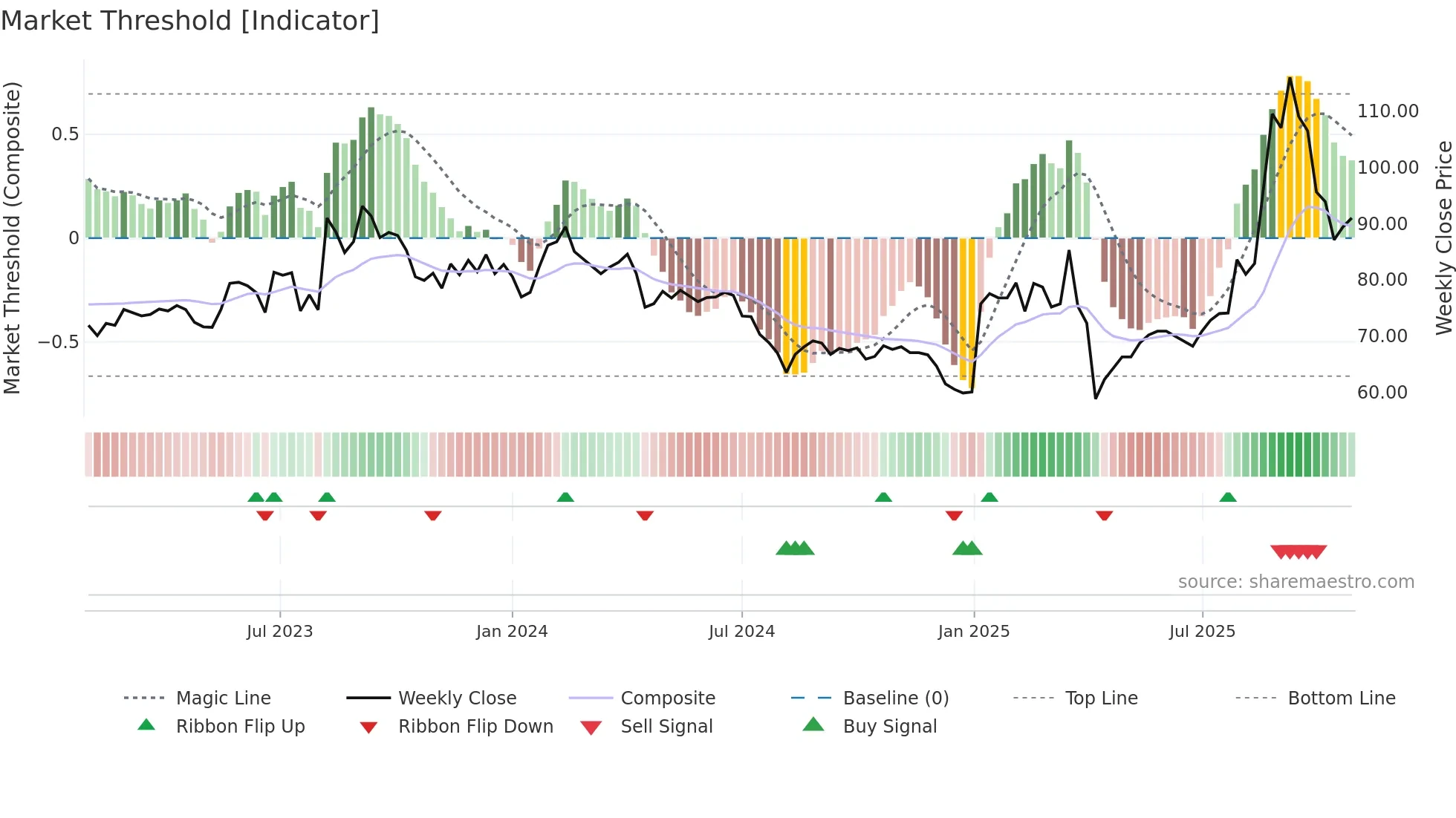 6672 weekly Market Threshold chart