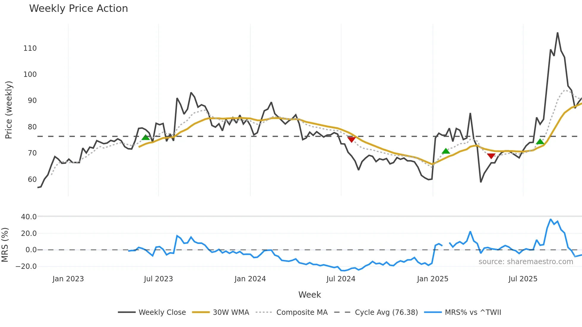 6672 weekly Price Action chart, closing 2025-10-27