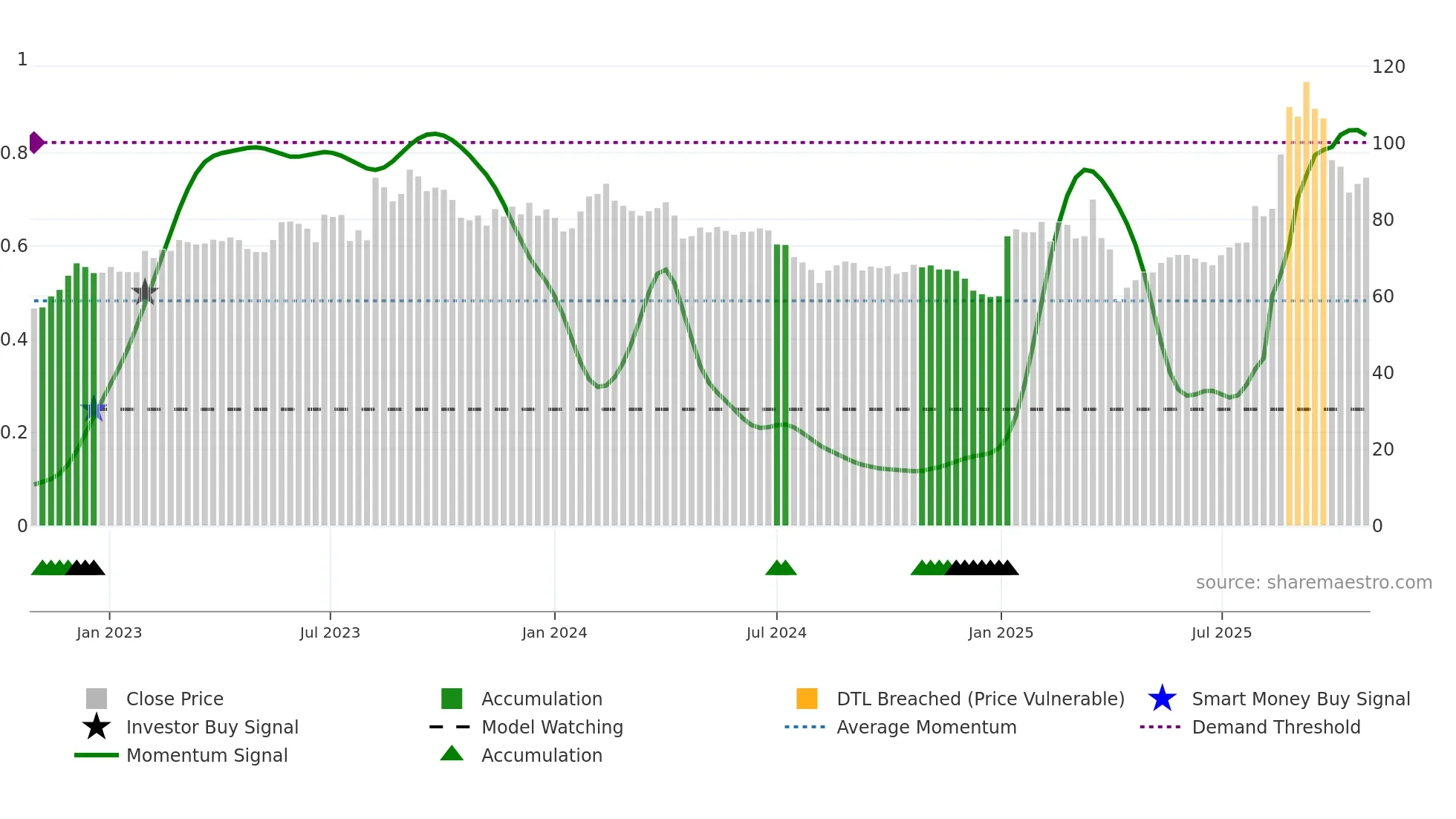 6672 weekly Smart Money chart