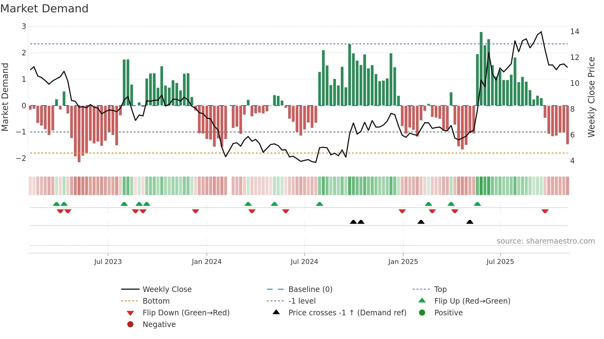 300149 weekly Market Demand chart