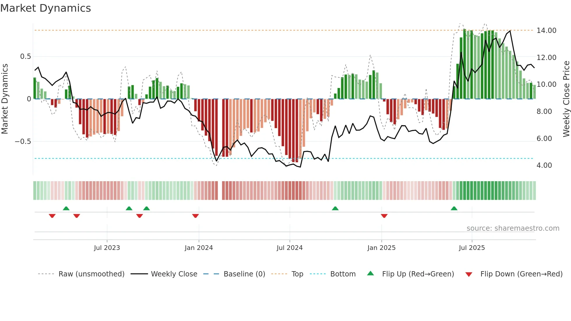 300149 weekly Market Dynamics chart