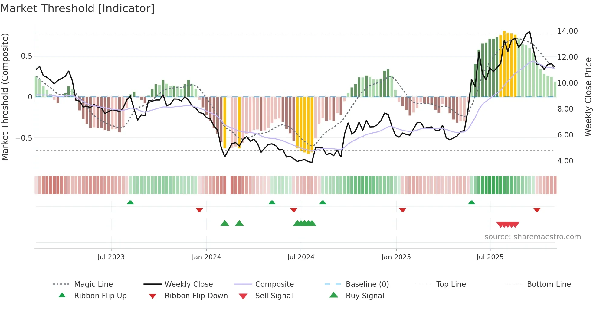 300149 weekly Market Threshold chart