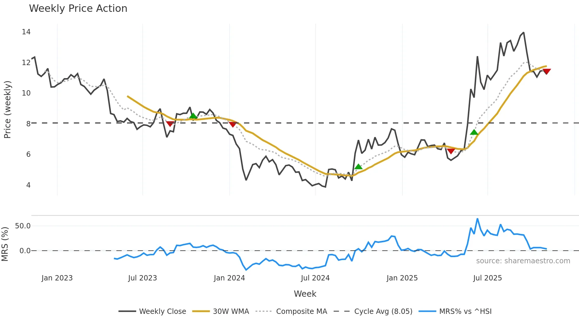 300149 weekly Price Action chart, closing 2025-11-03