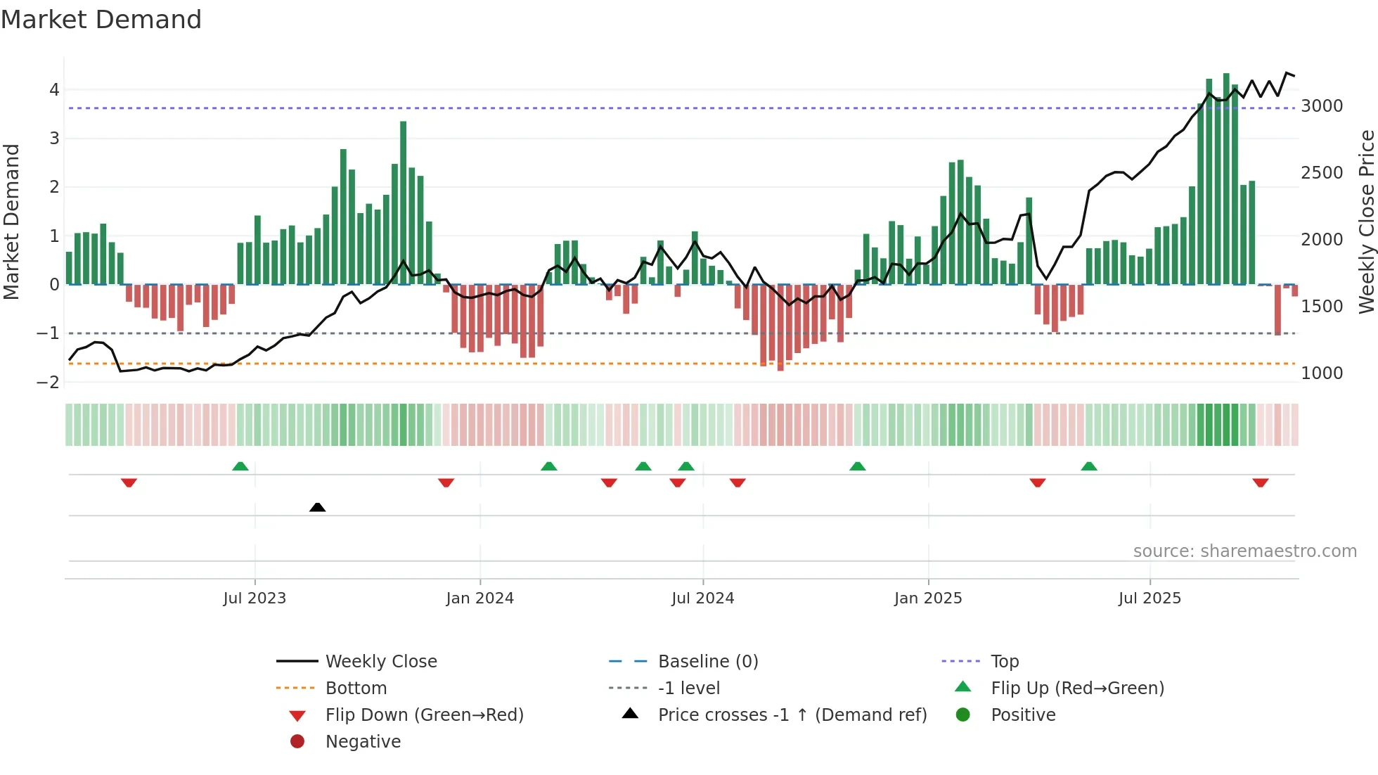 8360 weekly Market Demand chart