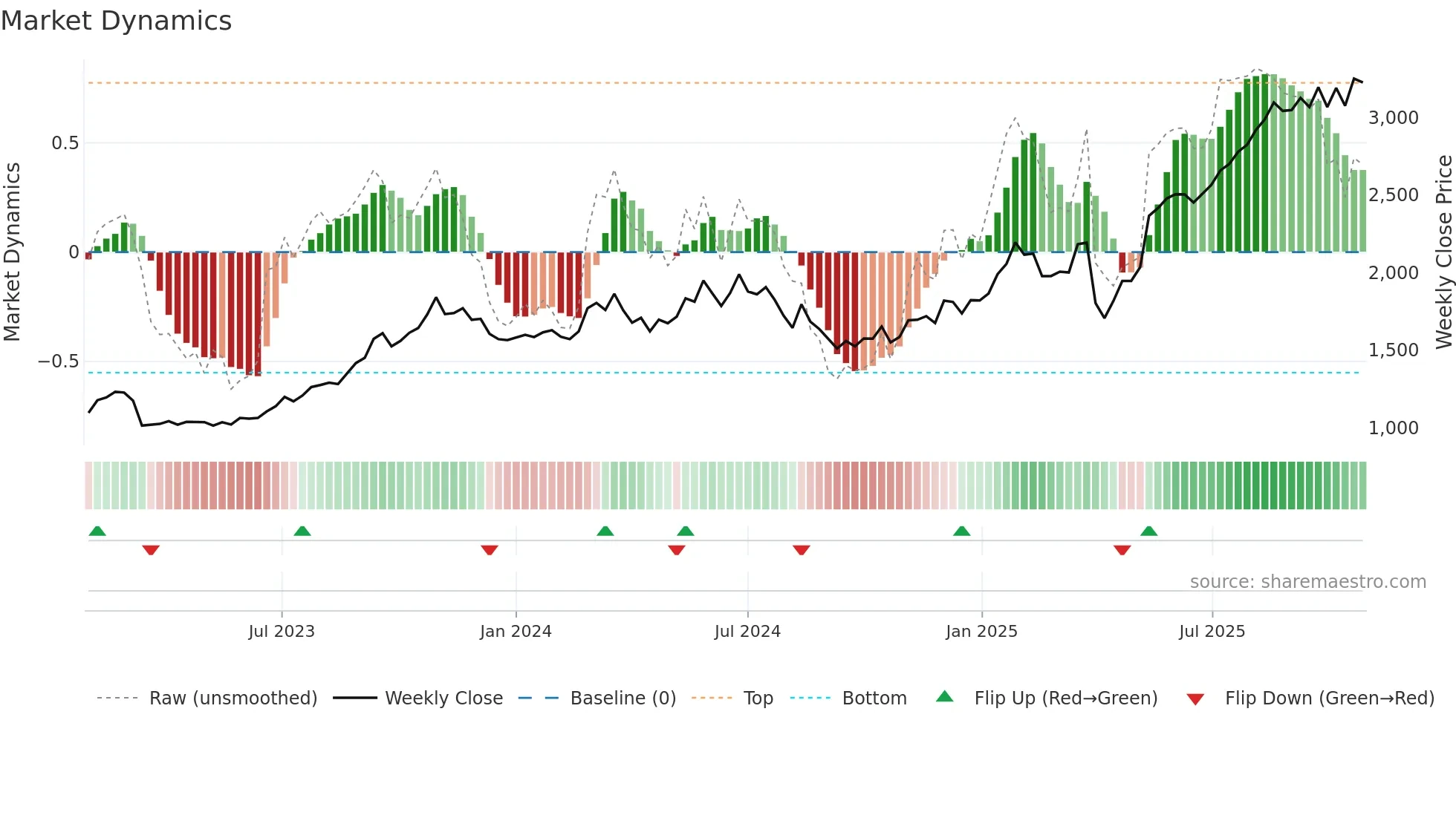 8360 weekly Market Dynamics chart