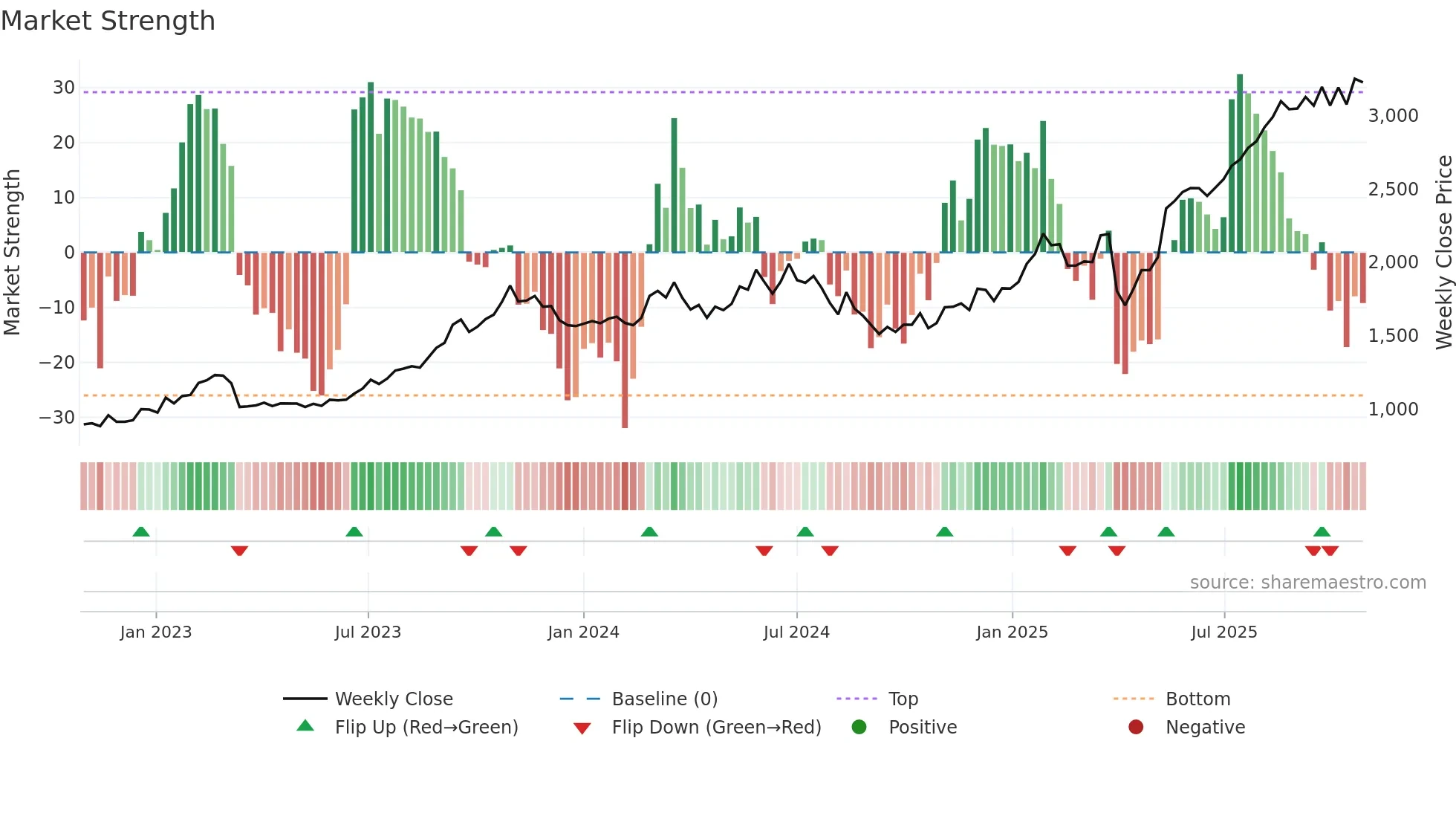 8360 weekly Market Strength chart