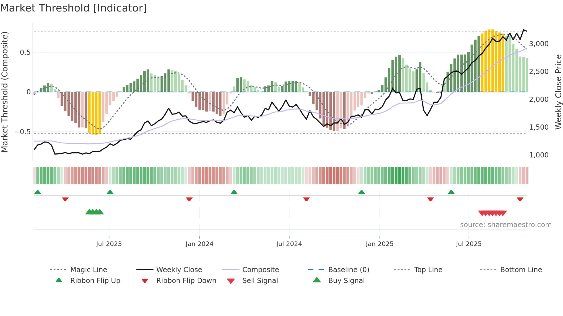 8360 weekly Market Threshold chart