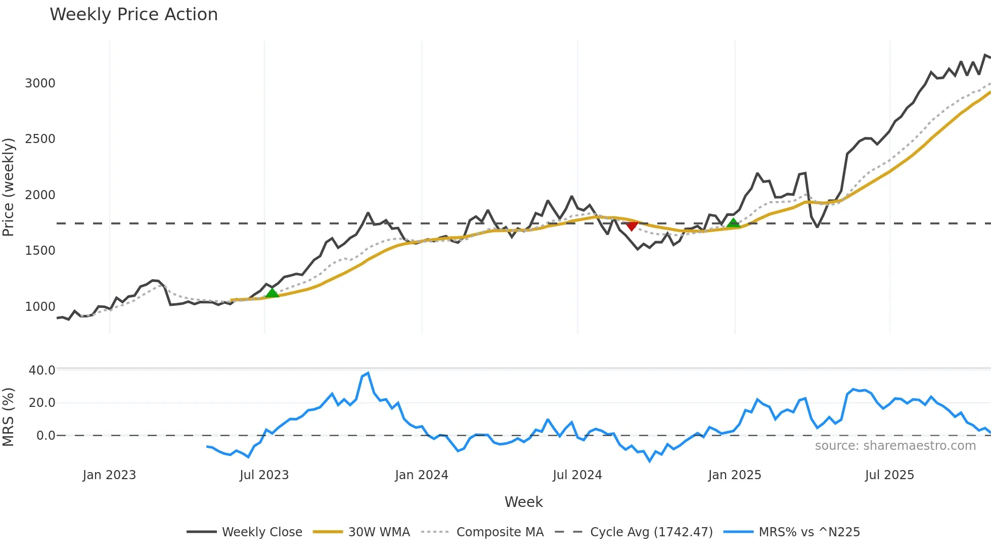 8360 weekly Price Action chart, closing 2025-10-27