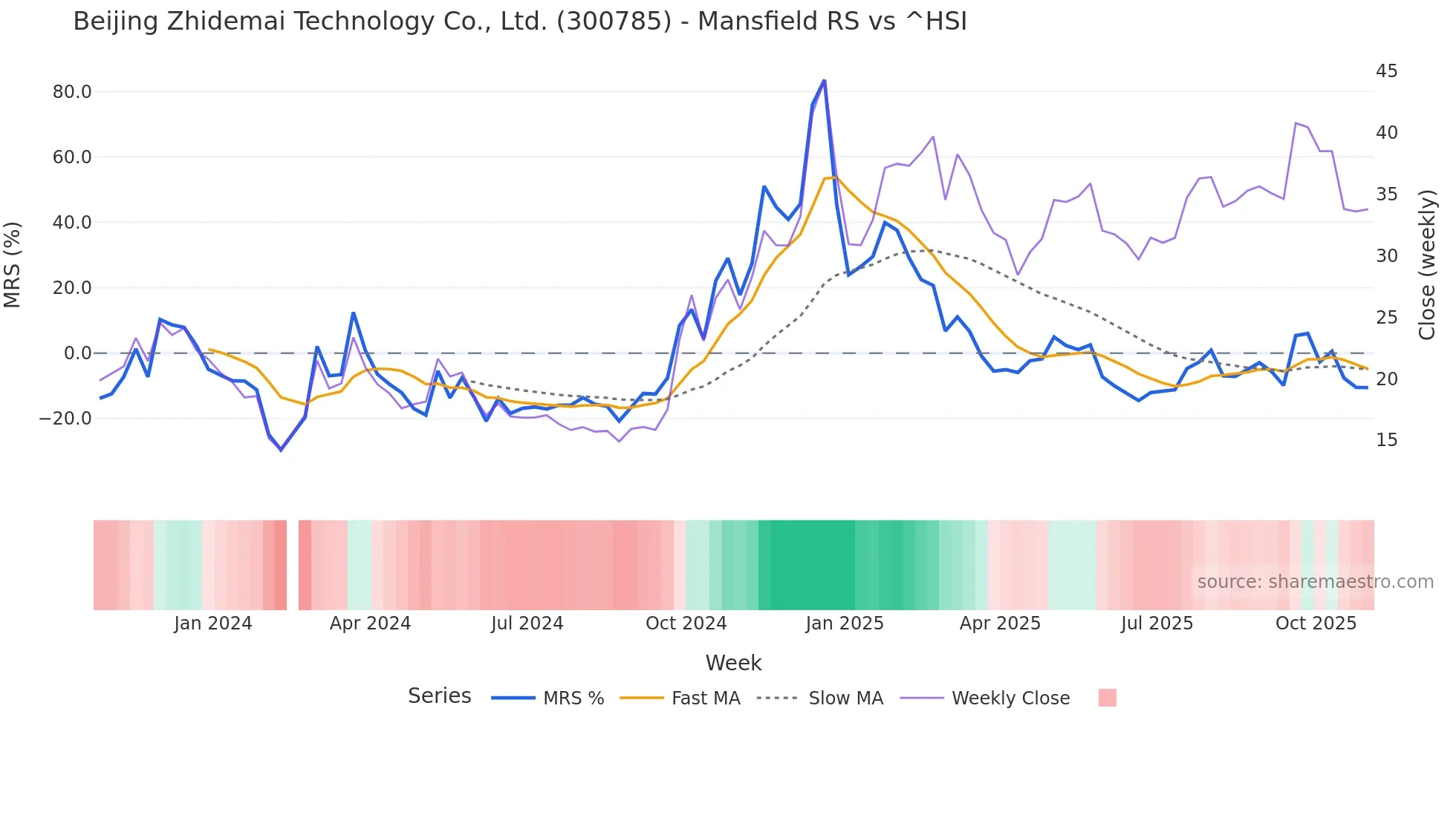 300785 Mansfield Relative Strength chart