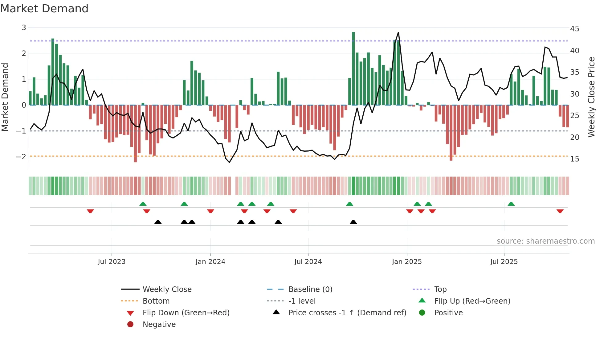 300785 weekly Market Demand chart