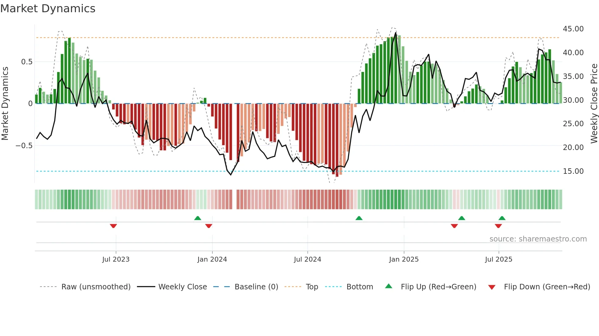 300785 weekly Market Dynamics chart