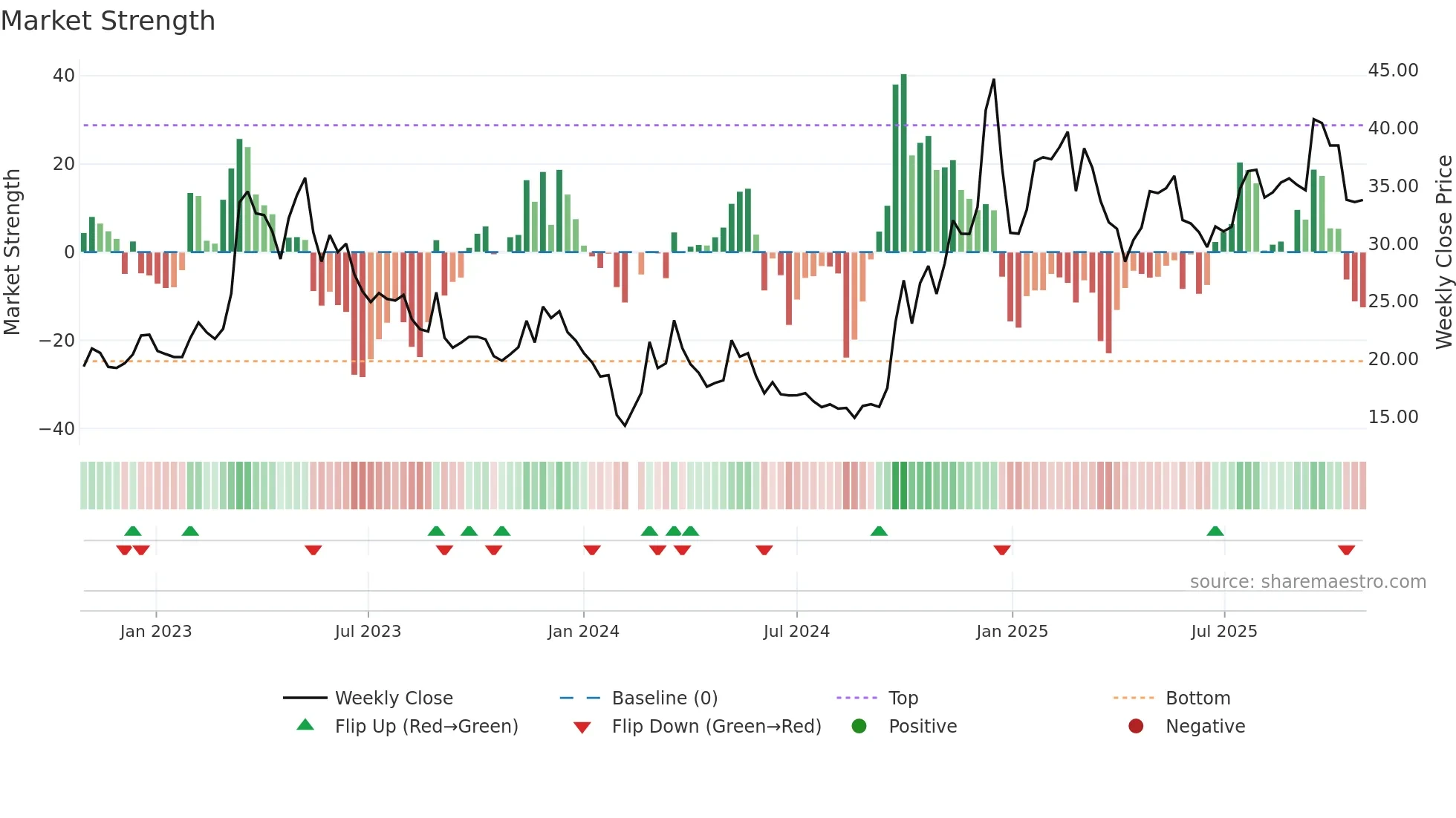 300785 weekly Market Strength chart