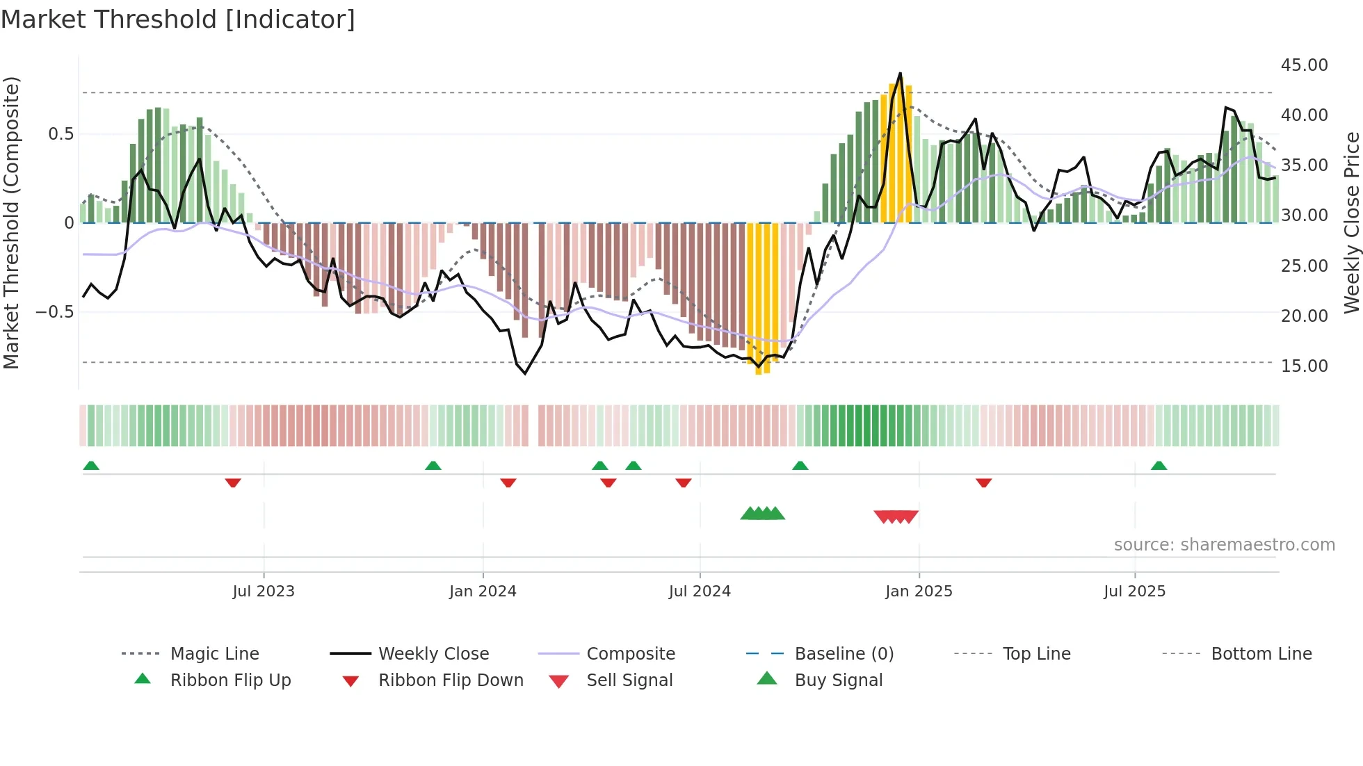 300785 weekly Market Threshold chart