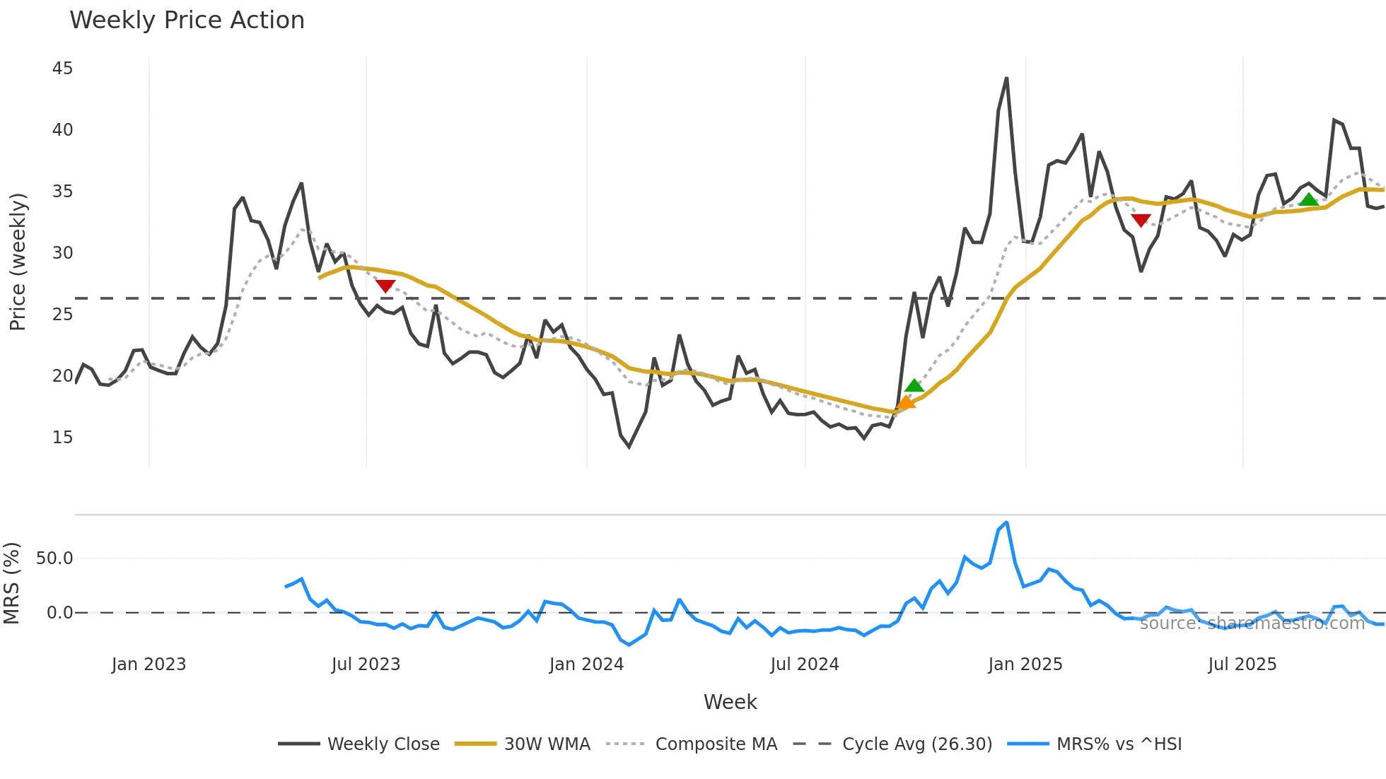 300785 weekly Price Action chart, closing 2025-10-27