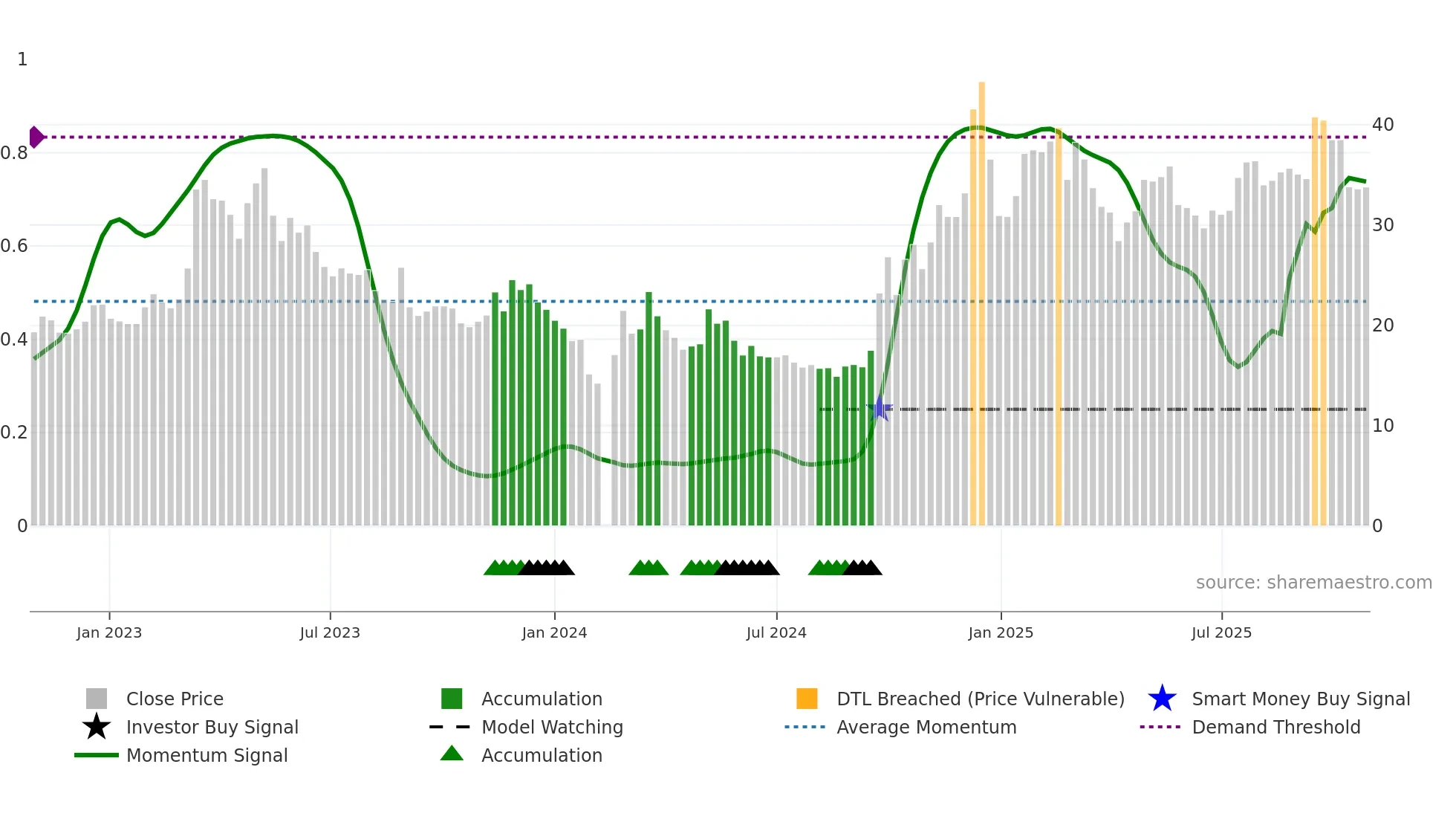 300785 weekly Smart Money chart