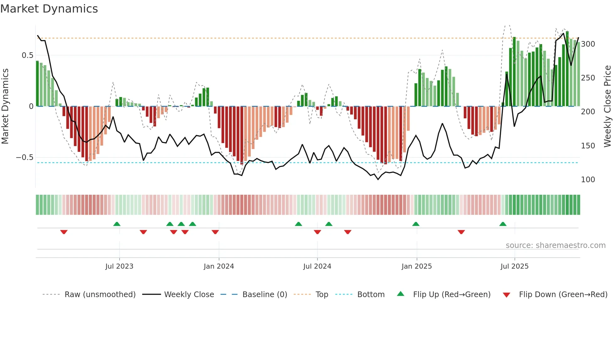 7777 weekly Market Dynamics chart