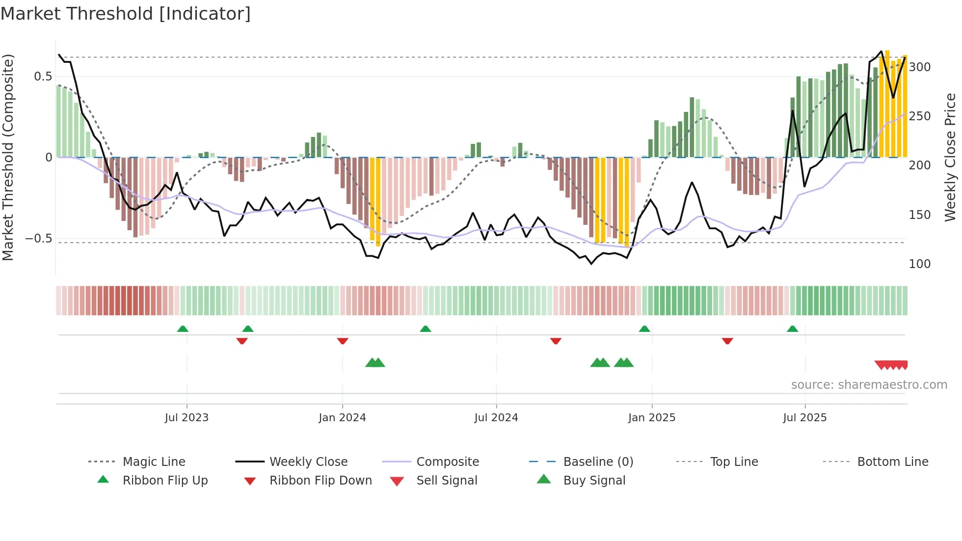7777 weekly Market Threshold chart