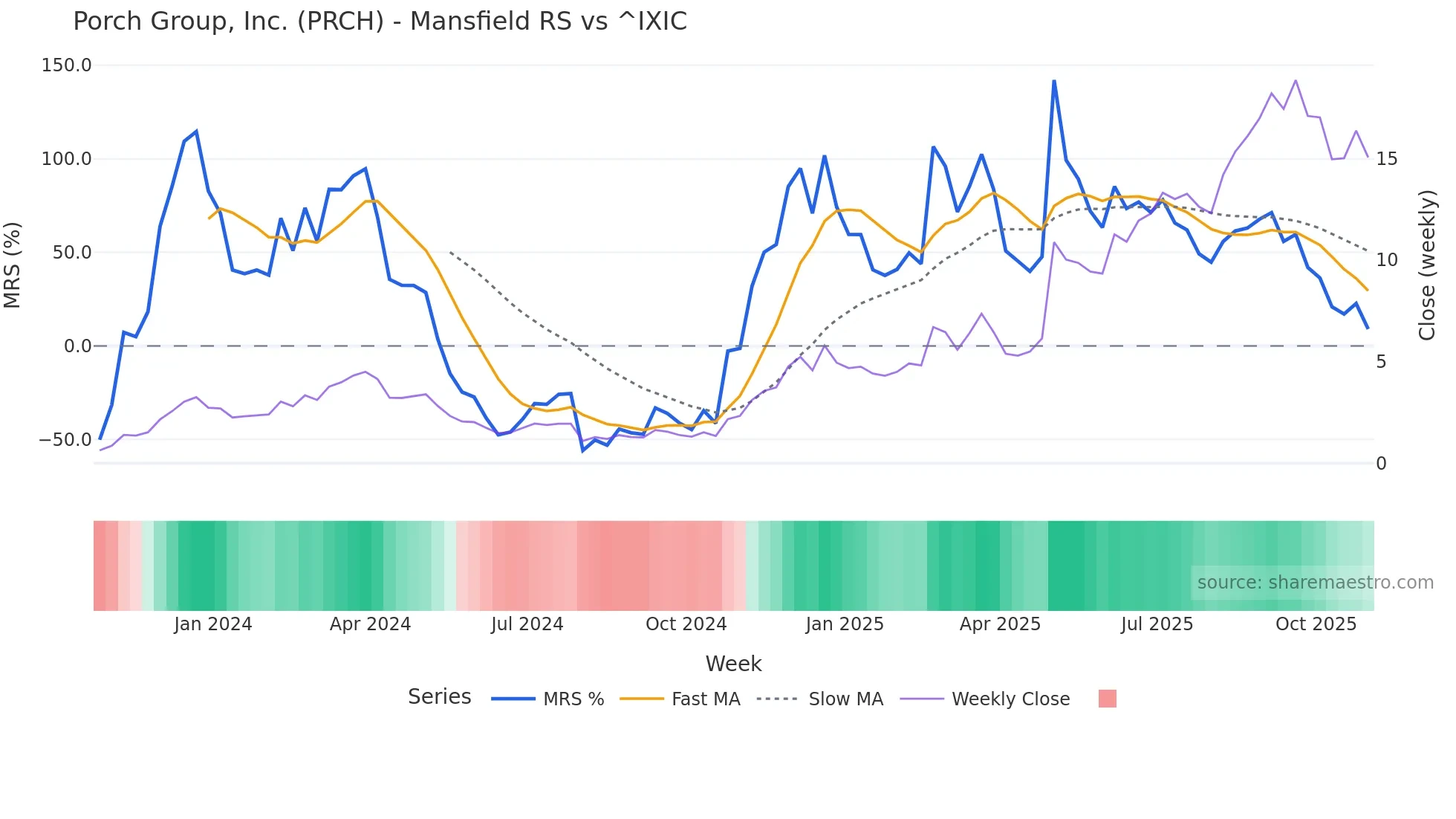 PRCH Mansfield Relative Strength chart