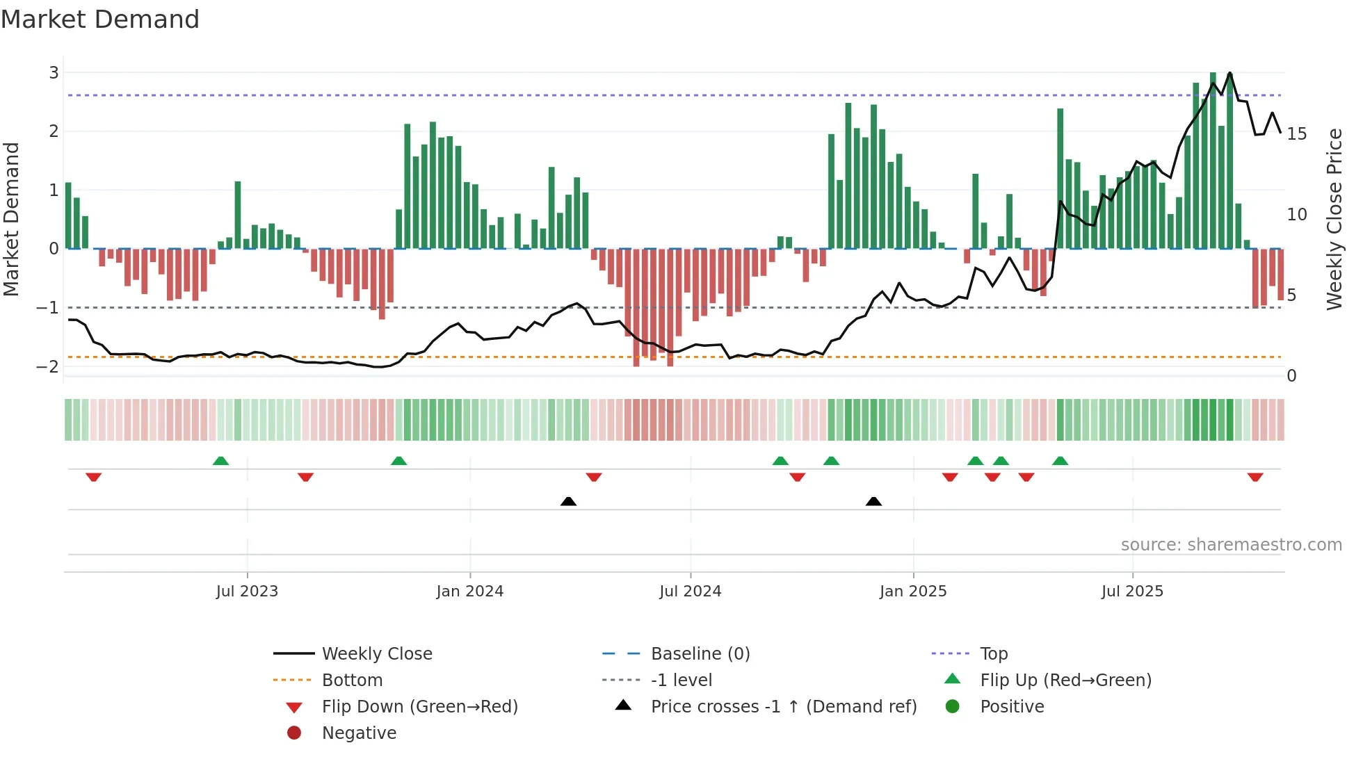 PRCH weekly Market Demand chart