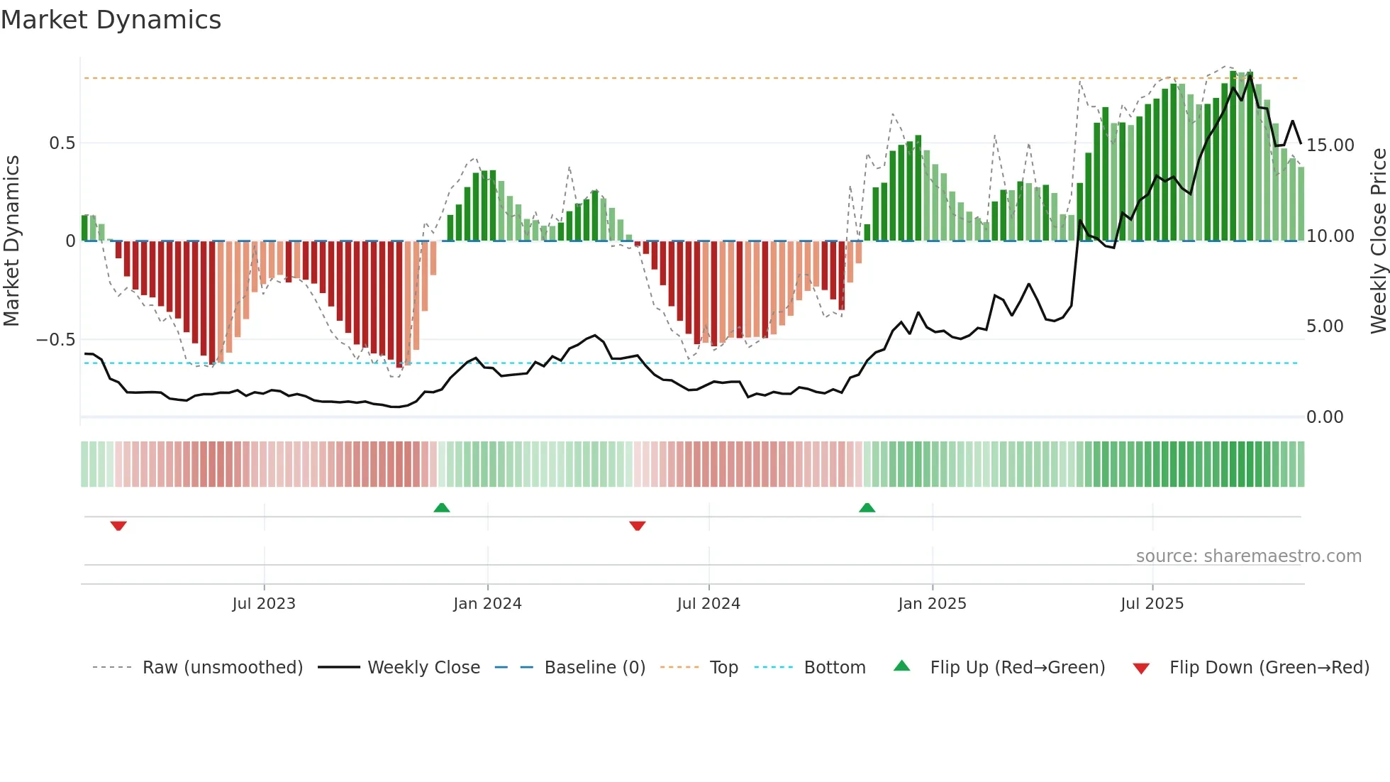 PRCH weekly Market Dynamics chart