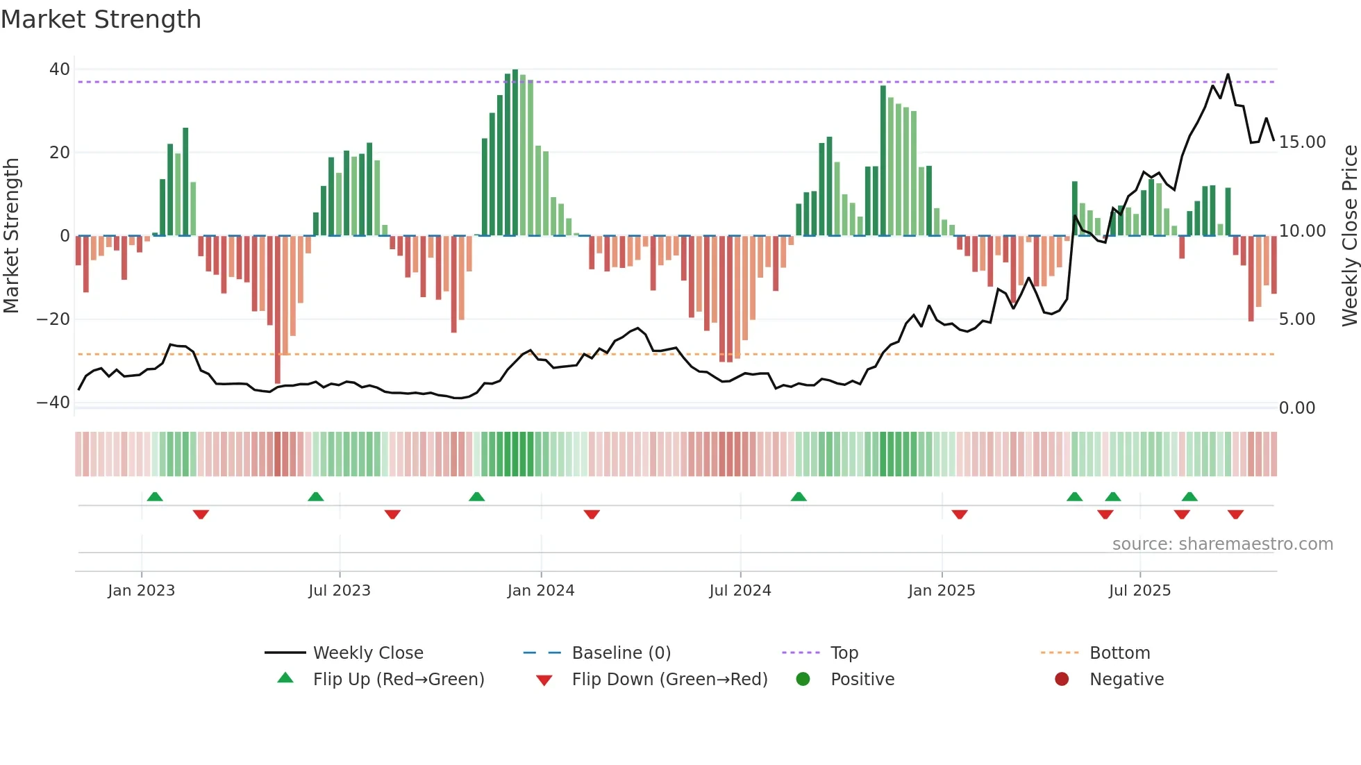 PRCH weekly Market Strength chart