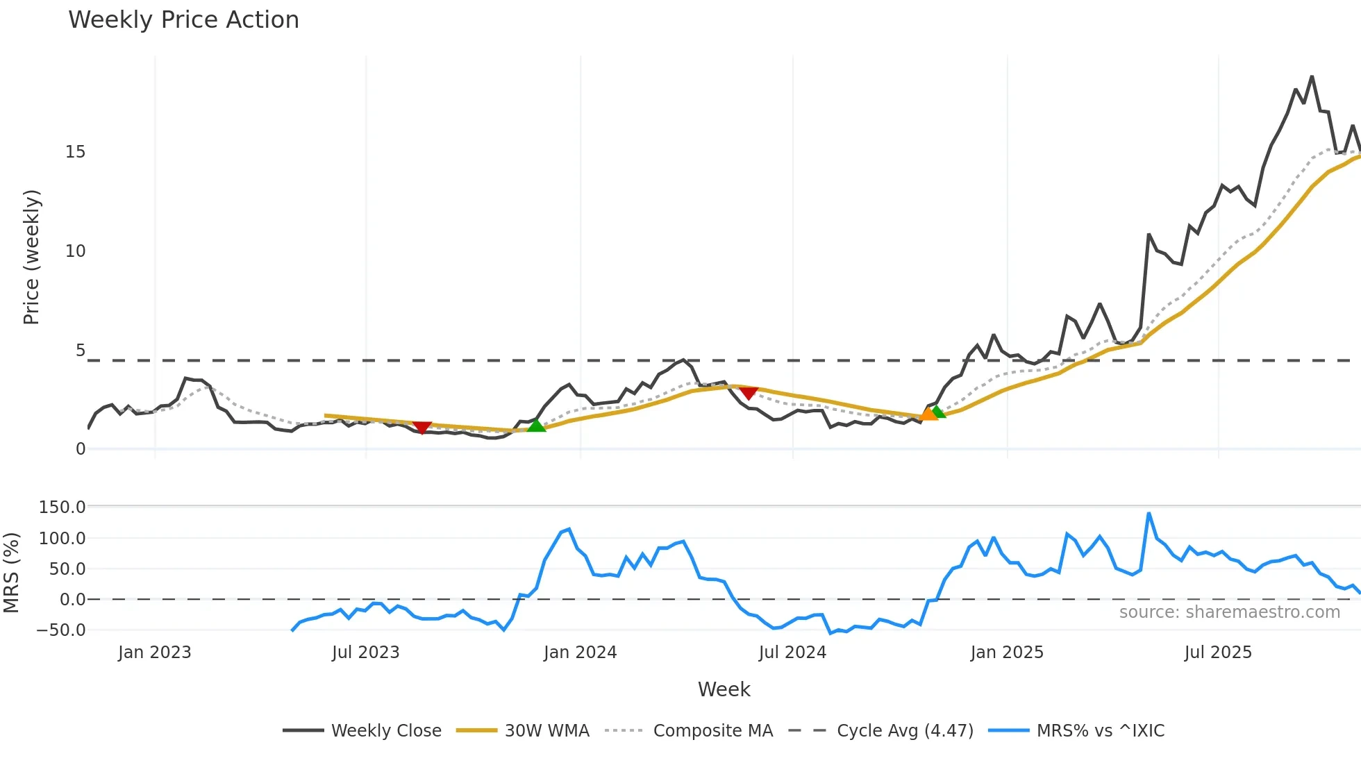 PRCH weekly Price Action chart, closing 2025-10-31