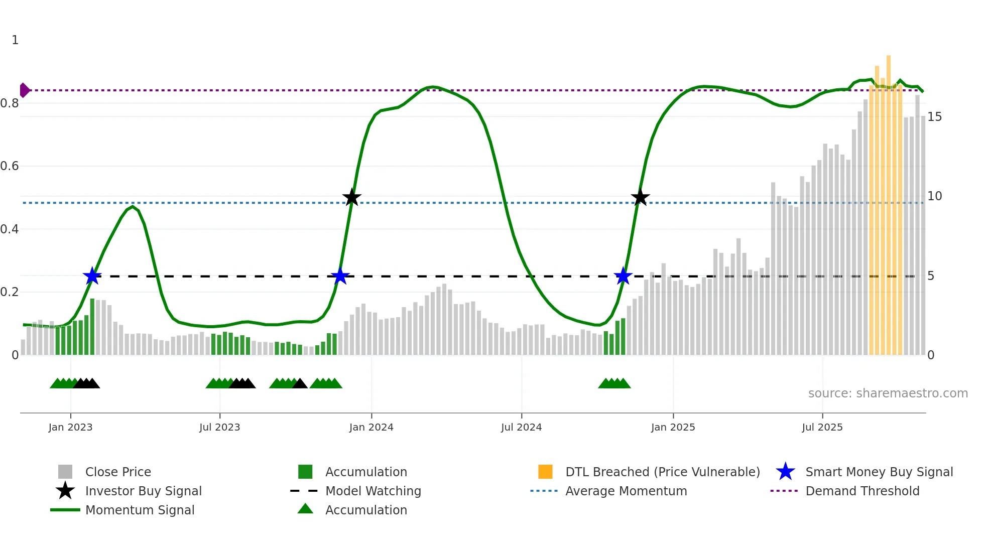 PRCH weekly Smart Money chart