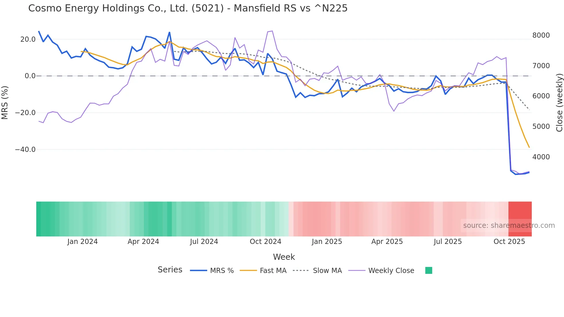 5021 Mansfield Relative Strength chart