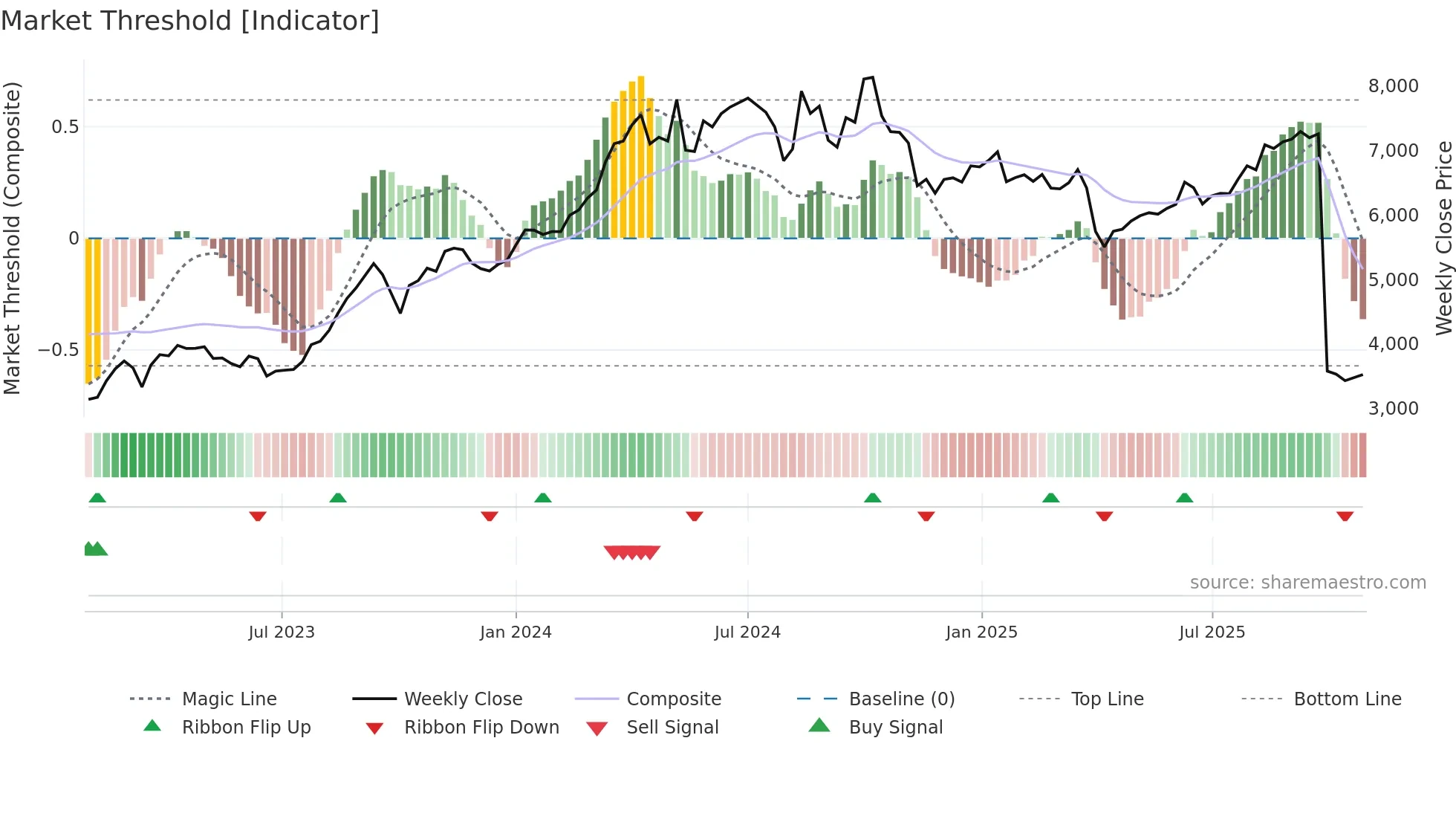 5021 weekly Market Threshold chart