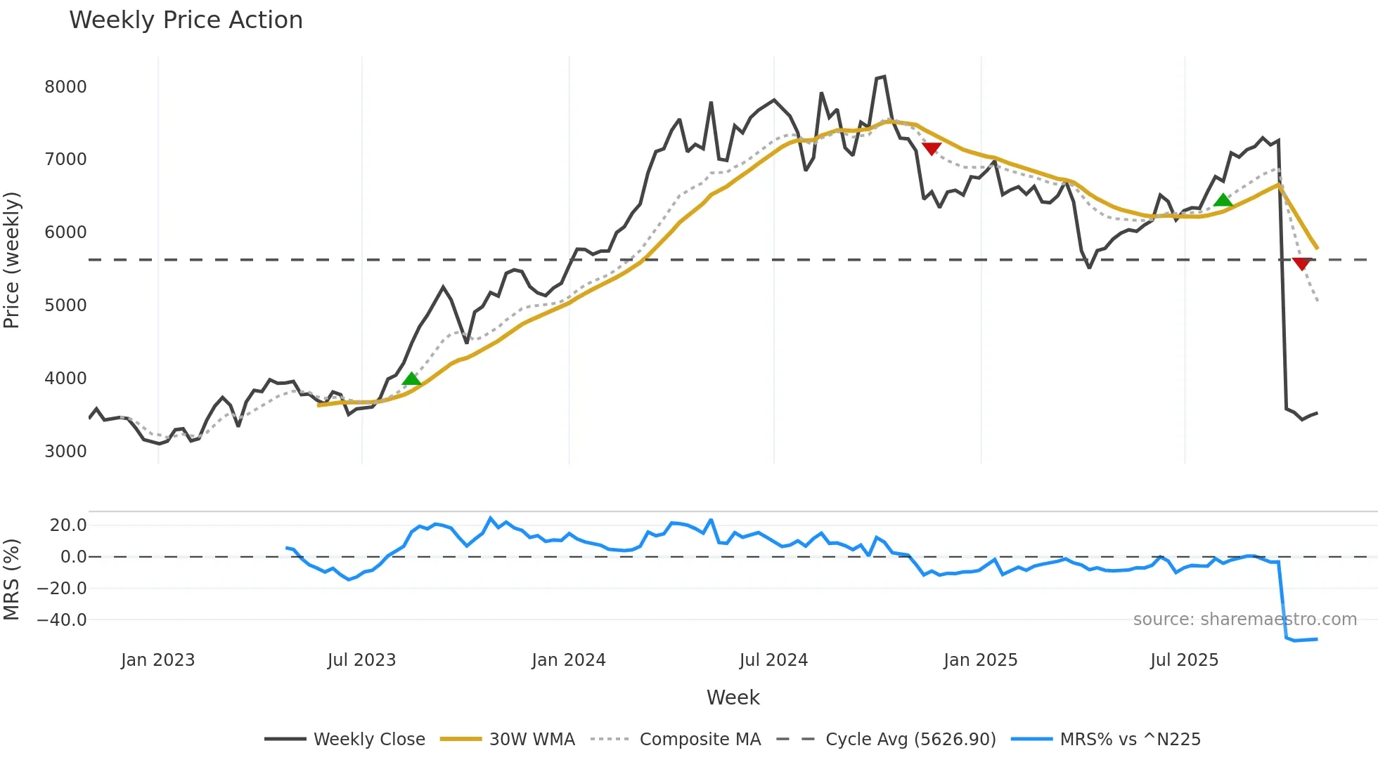 5021 weekly Price Action chart, closing 2025-10-27