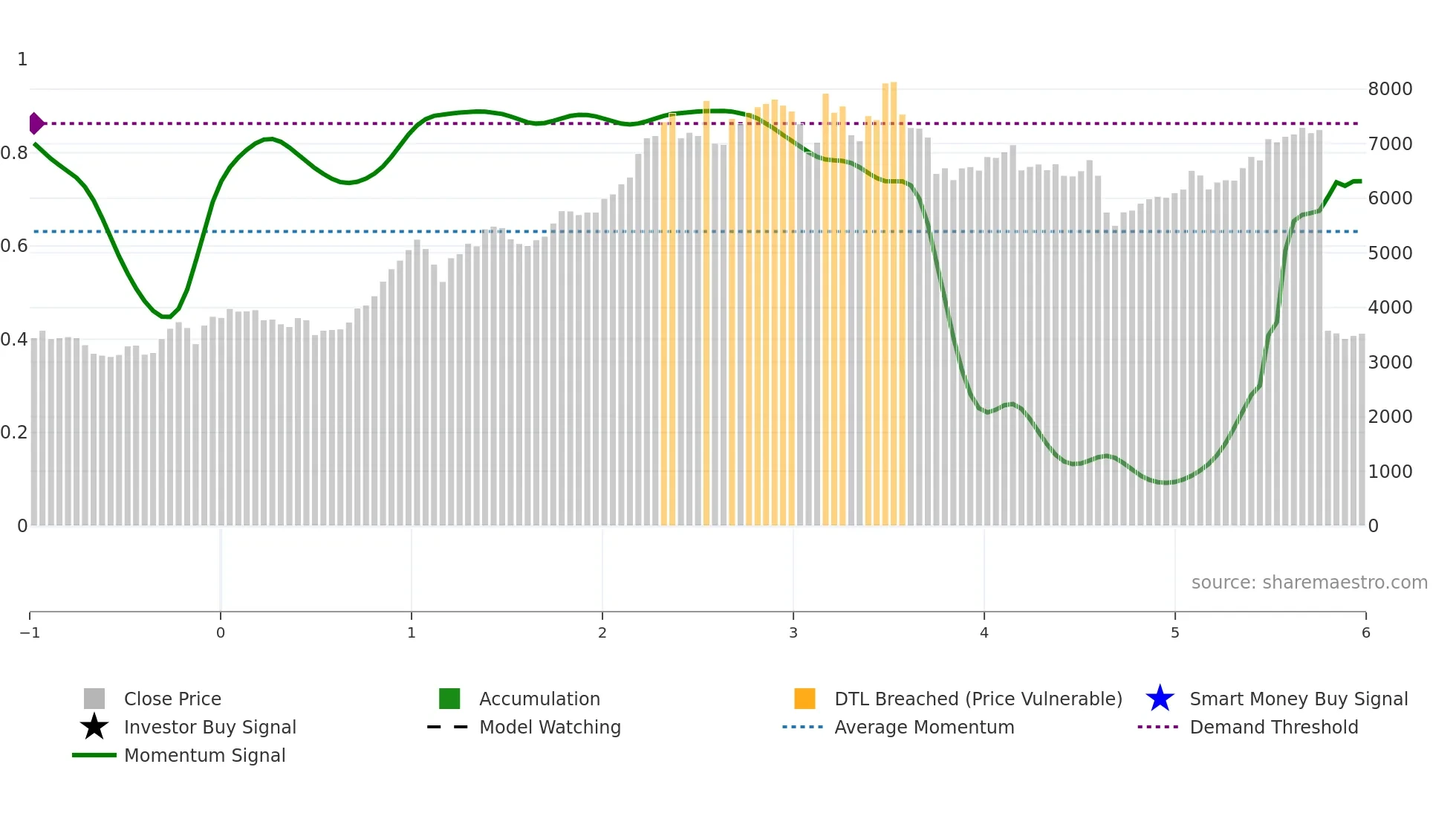 5021 weekly Smart Money chart