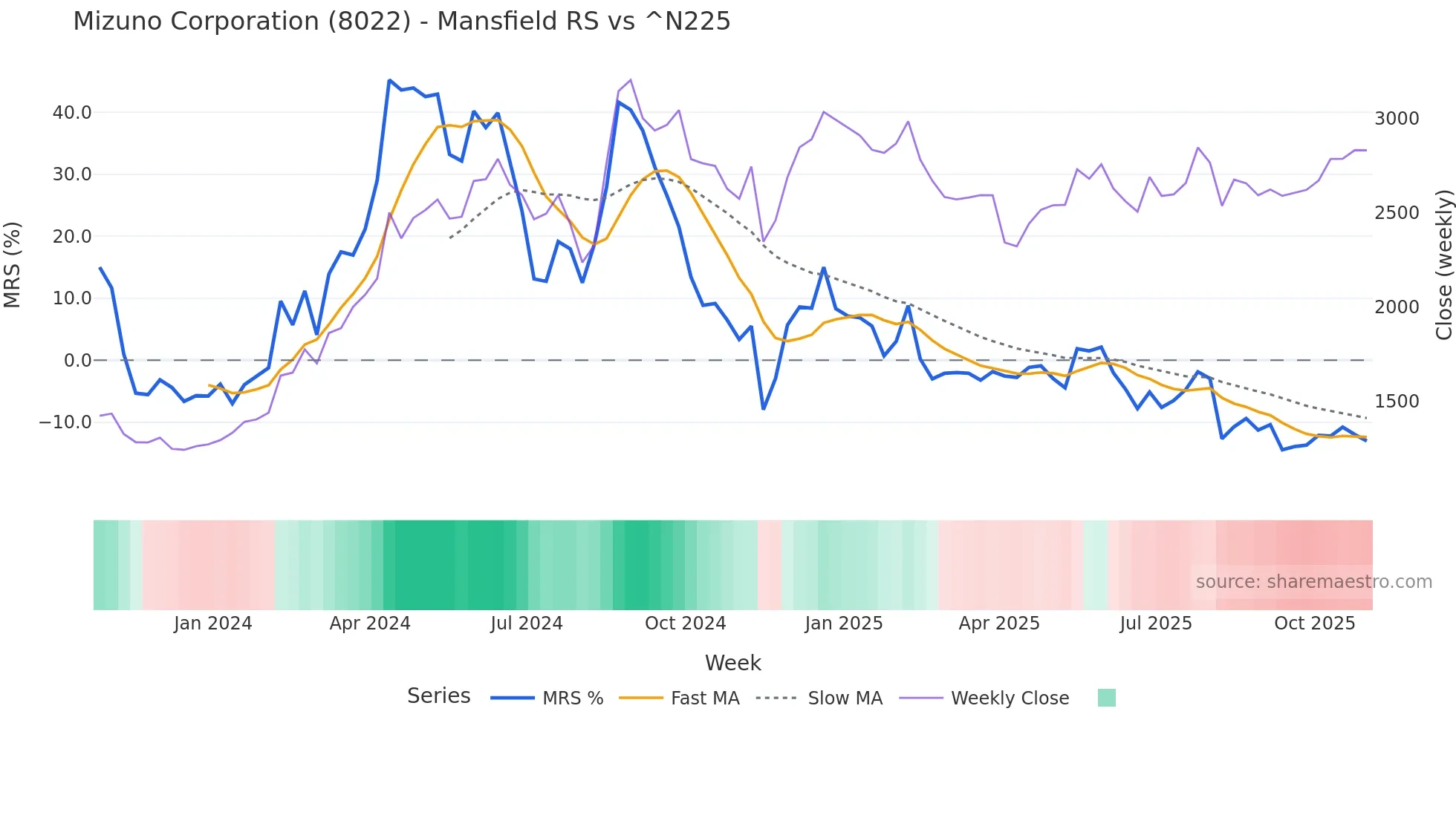8022 Mansfield Relative Strength chart