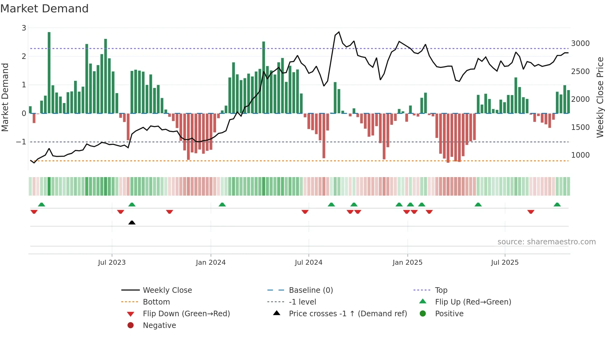 8022 weekly Market Demand chart