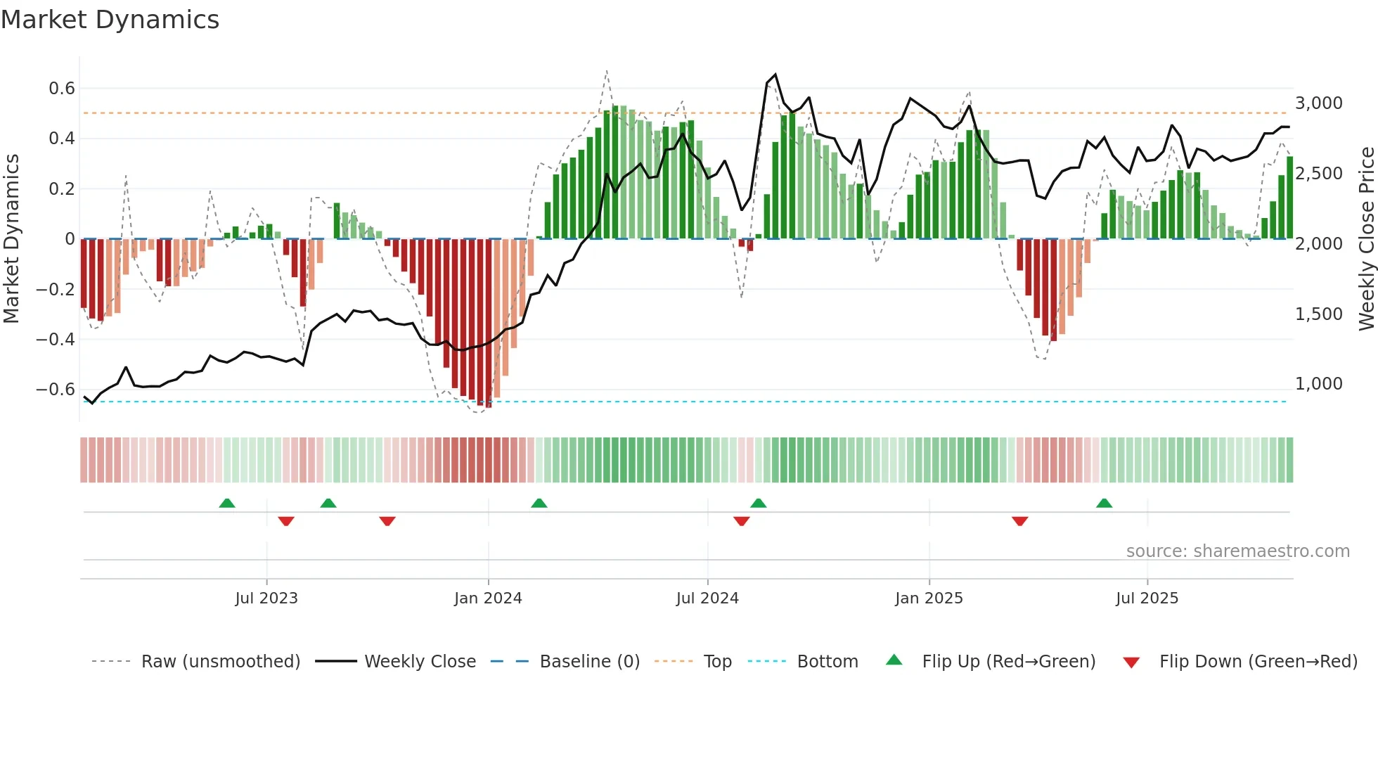 8022 weekly Market Dynamics chart