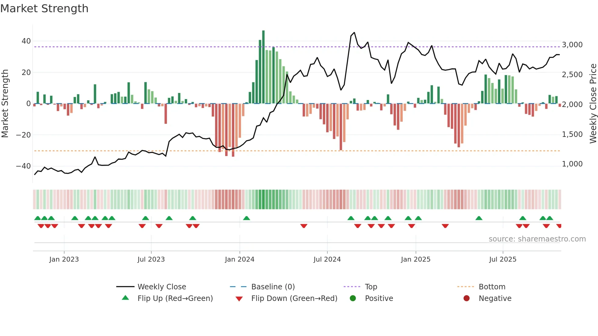 8022 weekly Market Strength chart