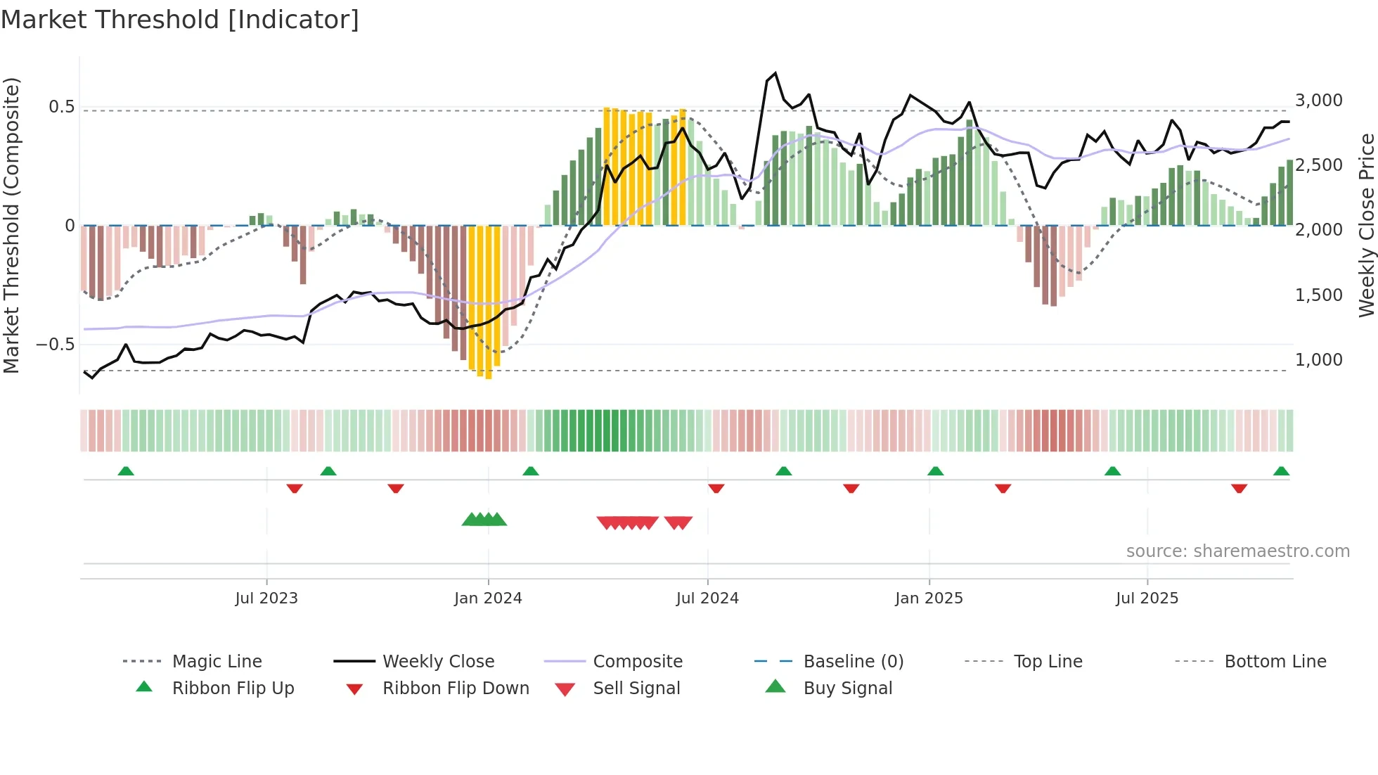 8022 weekly Market Threshold chart